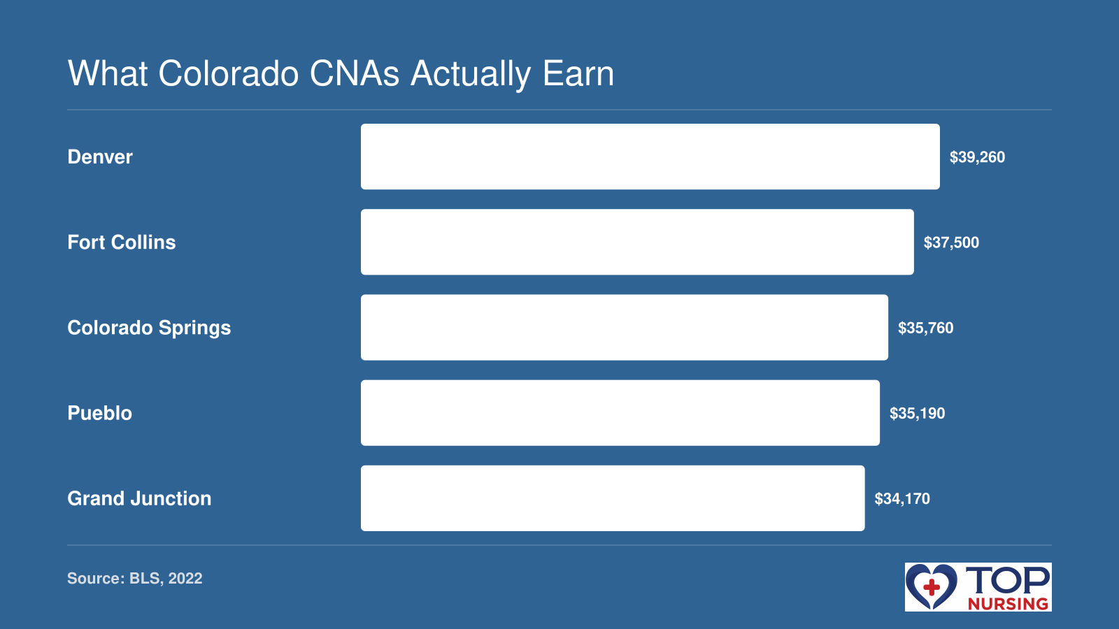 Annual mean wage for nursing assistants in five Colorado metro areas: Denver ($39,260), Fort Collins ($37,500), Colorado Springs ($35,760), Pueblo ($35,190), Grand Junction ($34,170), per BLS 2022.