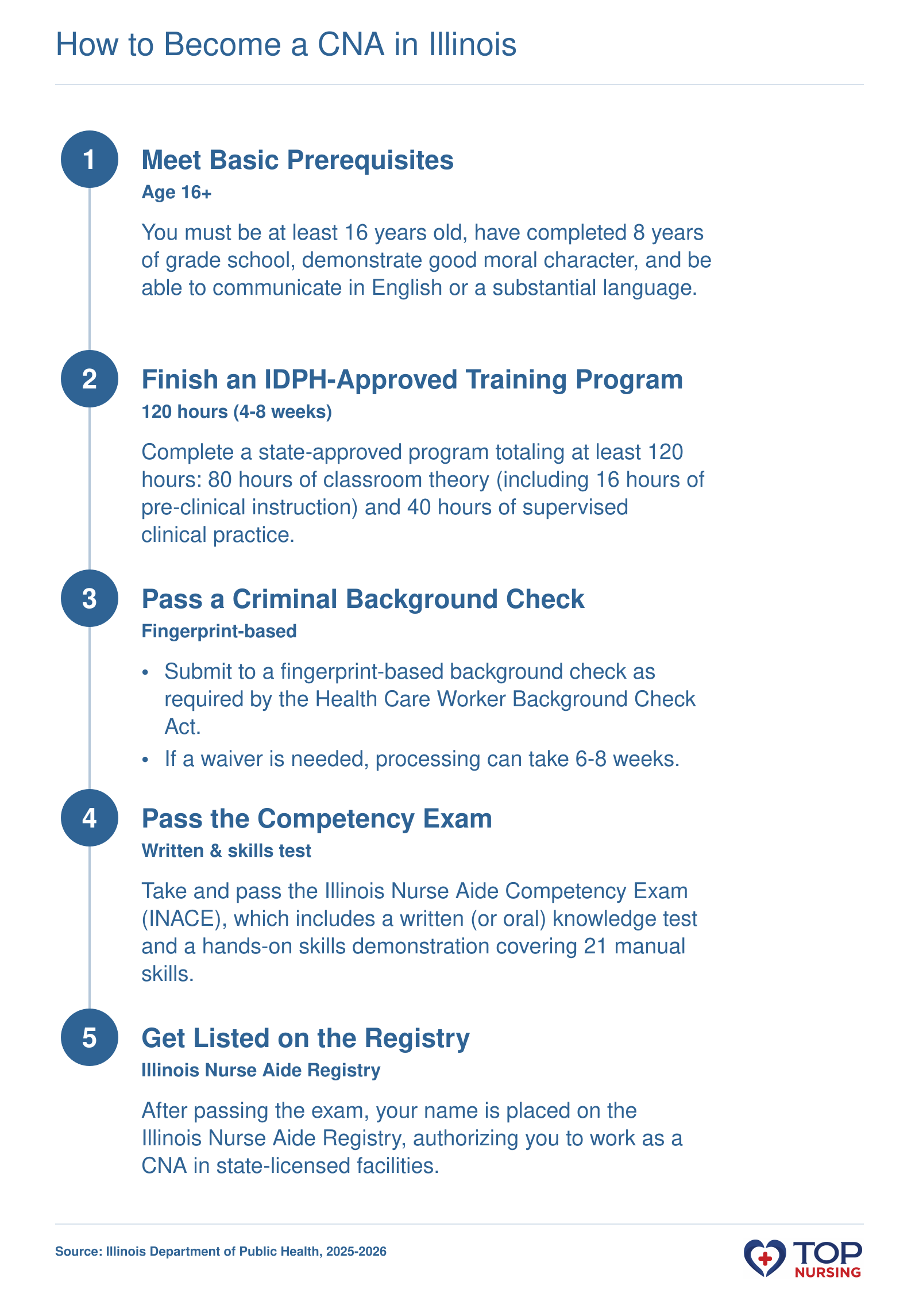 Step-by-step pathway to become a CNA in Illinois: meet prerequisites, complete 120-hour training, pass background check, pass competency exam, and join state registry.