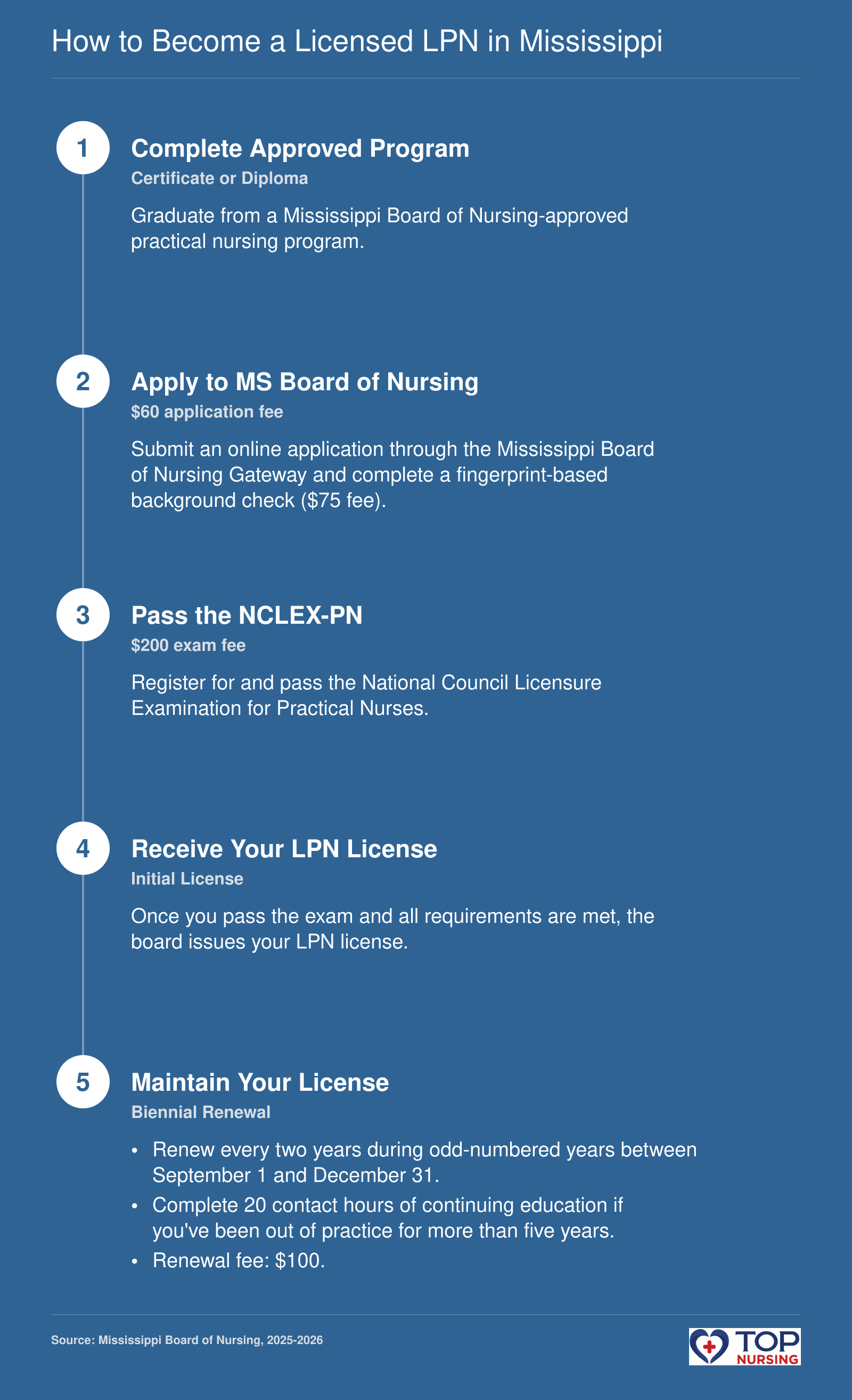 Steps to LPN licensure in Mississippi: complete approved program, apply with background check, pass NCLEX-PN, get licensed, renew biennially with continuing education.