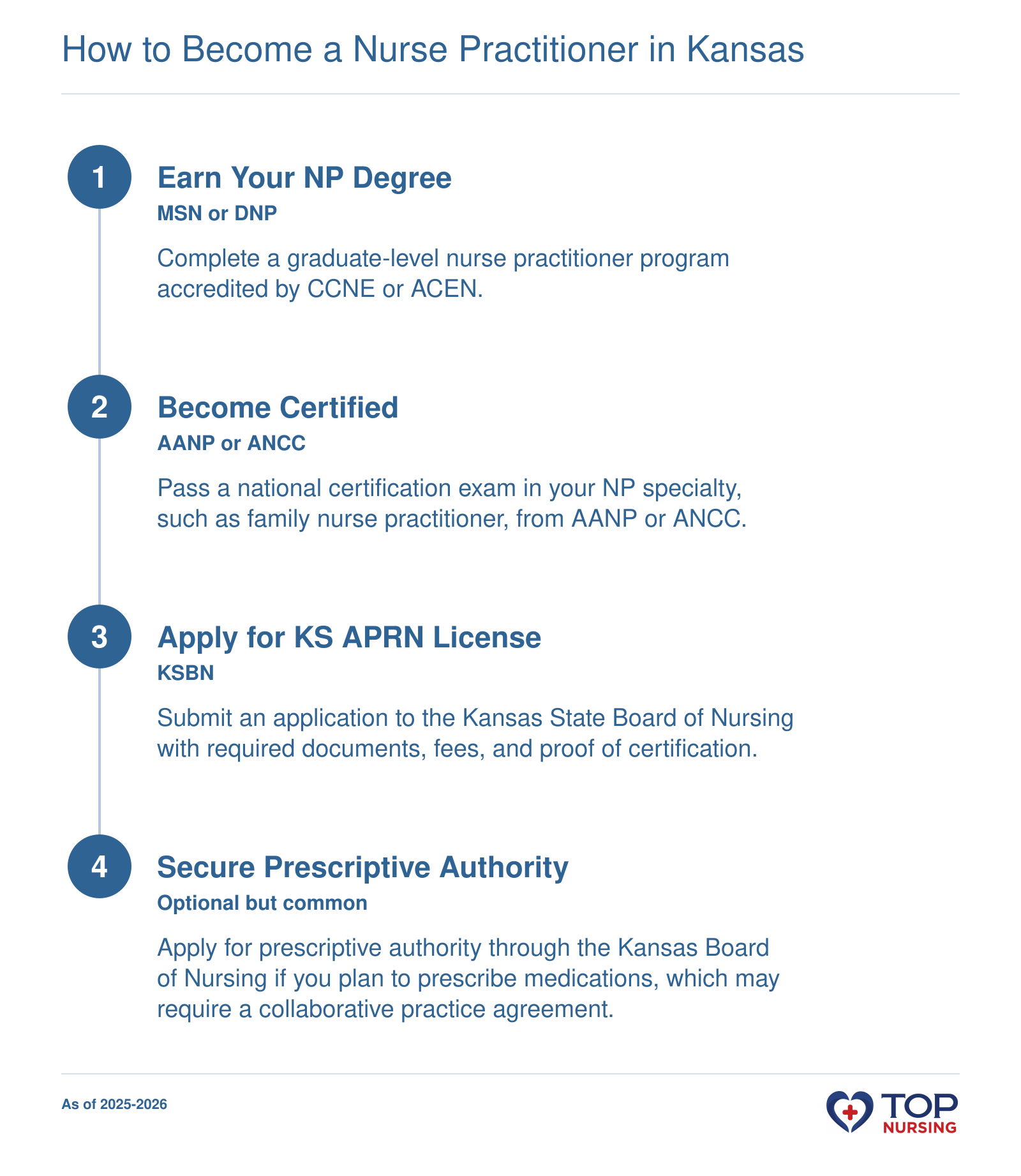 A four-step sequence to become a nurse practitioner in Kansas: earn degree, pass certification, apply for license, obtain prescriptive authority as of 2025-2026.