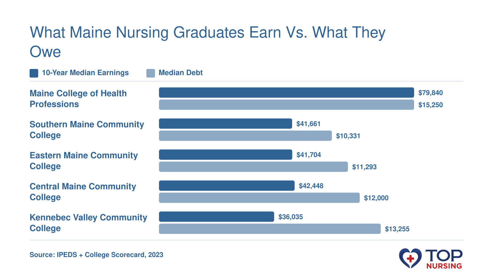 Grouped bar chart comparing 10-year median earnings and median debt for five Maine nursing programs.