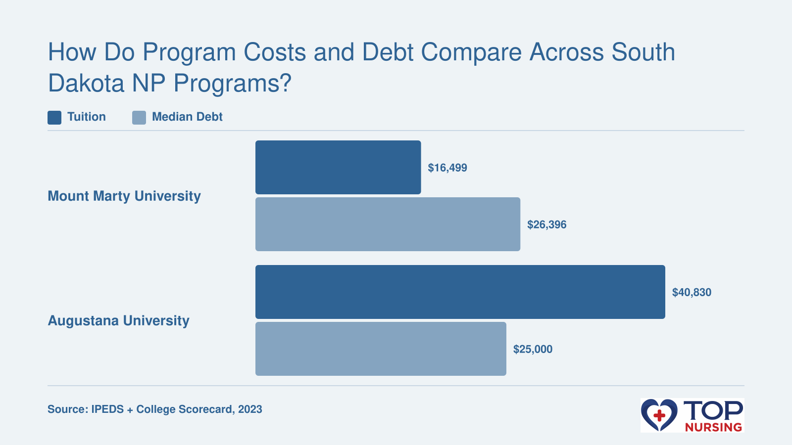 Mount Marty: $16,499 tuition, $26,396 debt; Augustana: $40,830 tuition, $25,000 debt. ROI: 1.83 vs. 2.37.