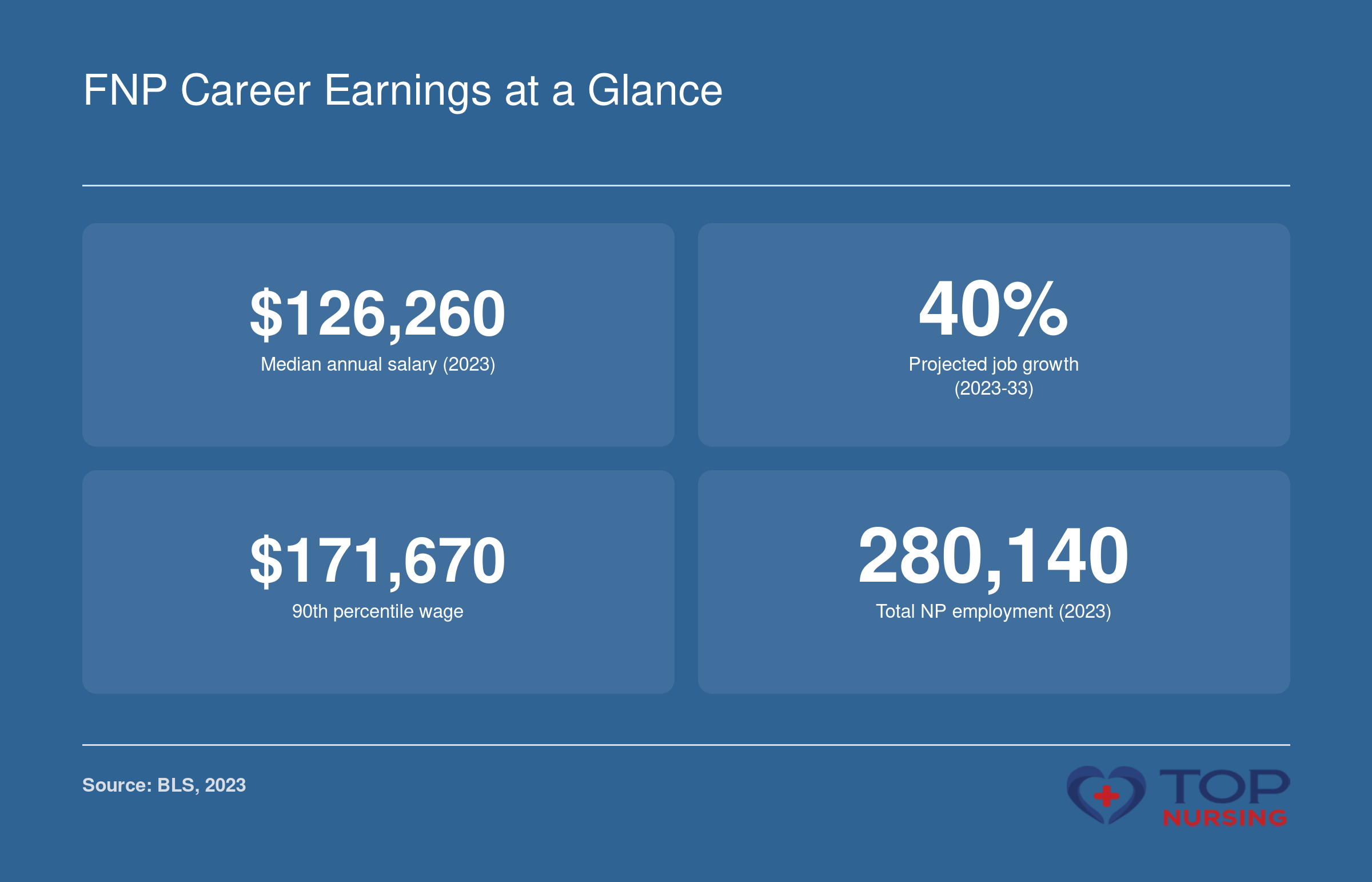 Median NP salary $126,260, 40% job growth, 90th percentile $171,670, total employment 280,140 in 2023, per BLS.
