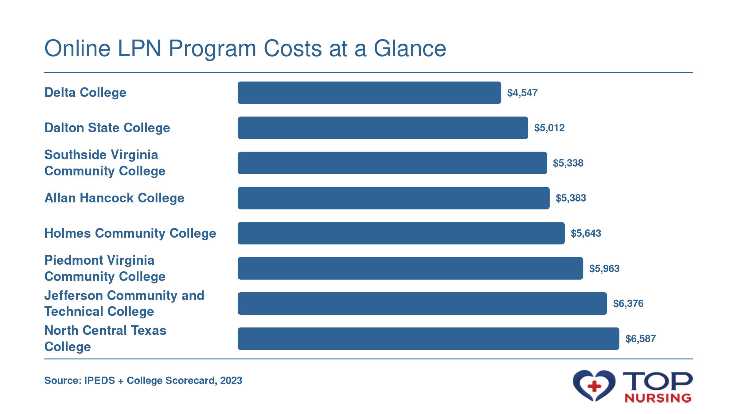 Net price after aid for 8 online LPN programs: Delta College $4,547 to North Central Texas College $6,587, based on 2023 College Scorecard data