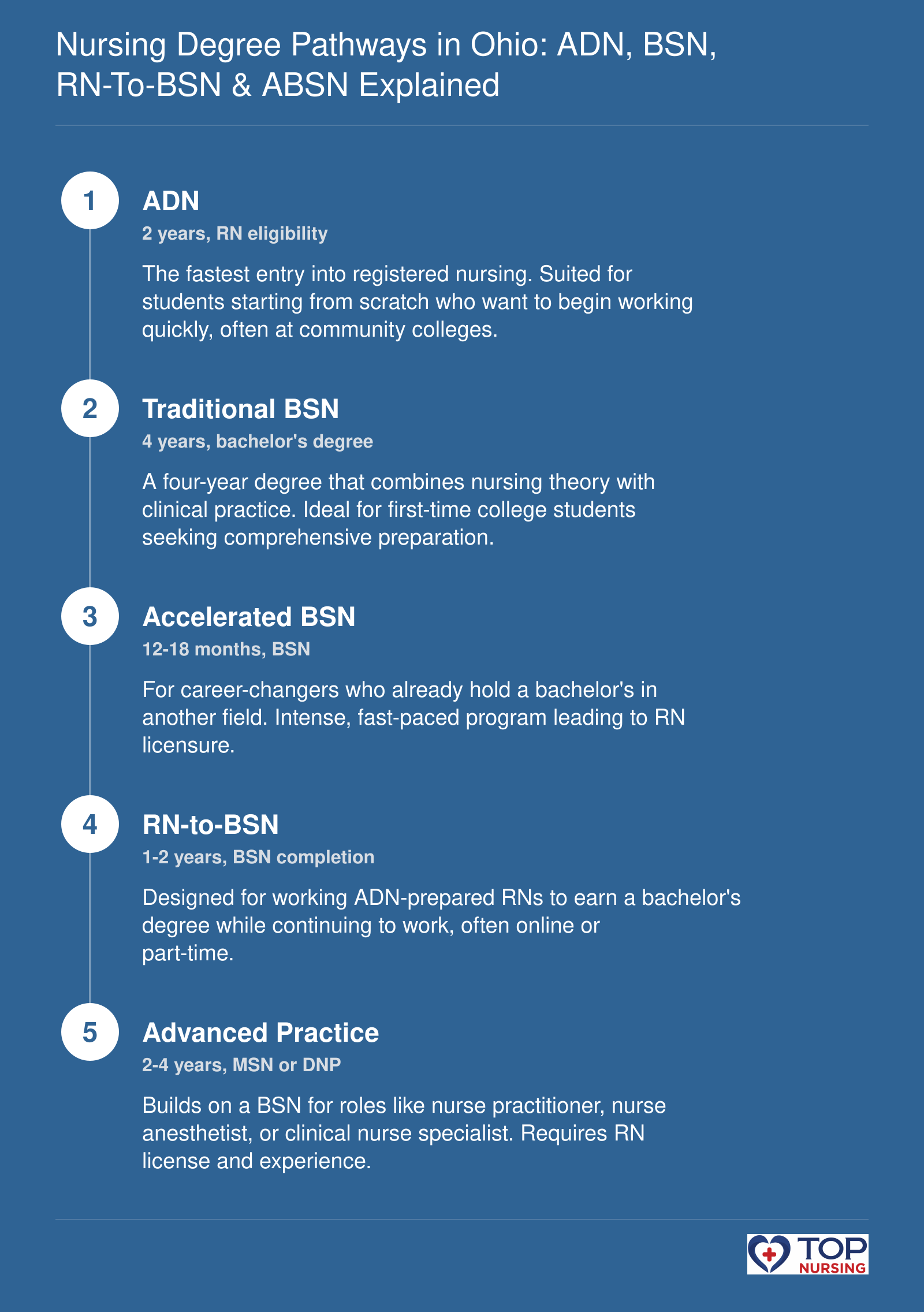 Nursing degree pathways: ADN (2 years), BSN (4 years), ABSN (12-18 months), RN-to-BSN (1-2 years), and advanced degrees.