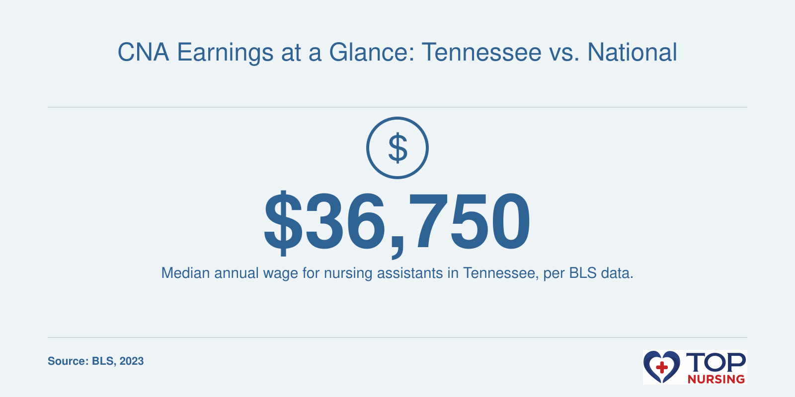 Median annual wage for nursing assistants in Tennessee is $36,750