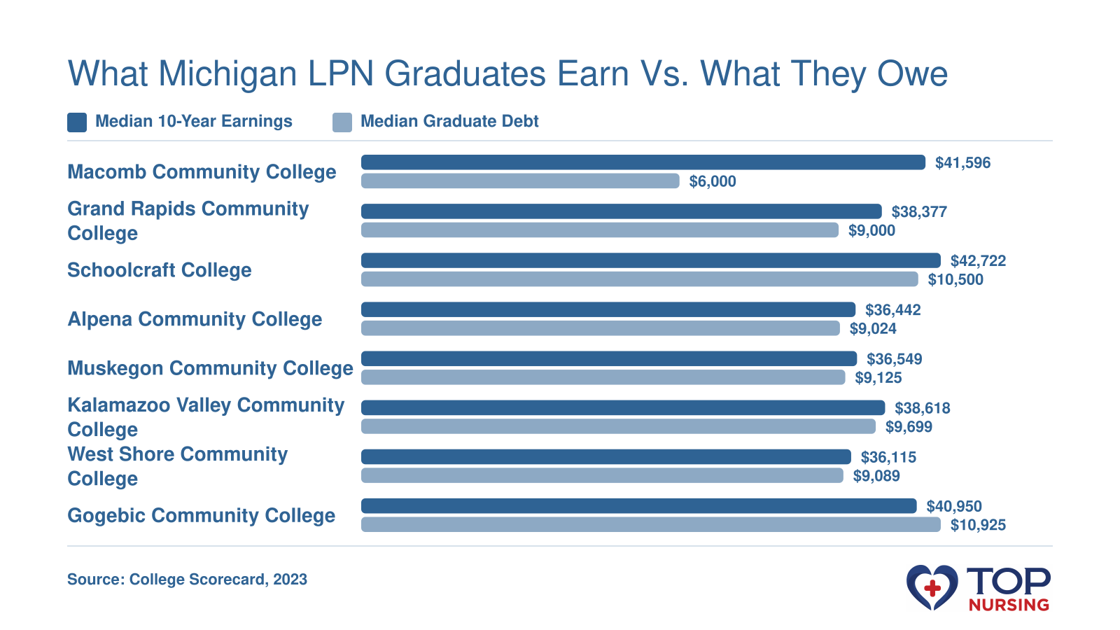 Median 10-year earnings and median graduate debt for 8 Michigan LPN programs: Schoolcraft College tops earnings at $42,722, Macomb Community College lowest debt at $6,000. Data from College Scorecard.