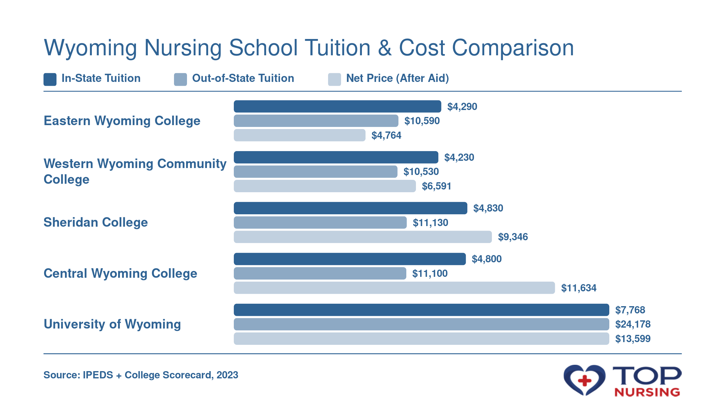 In-state and out-of-state tuition compared to net price after aid for five Wyoming nursing schools in 2023.
