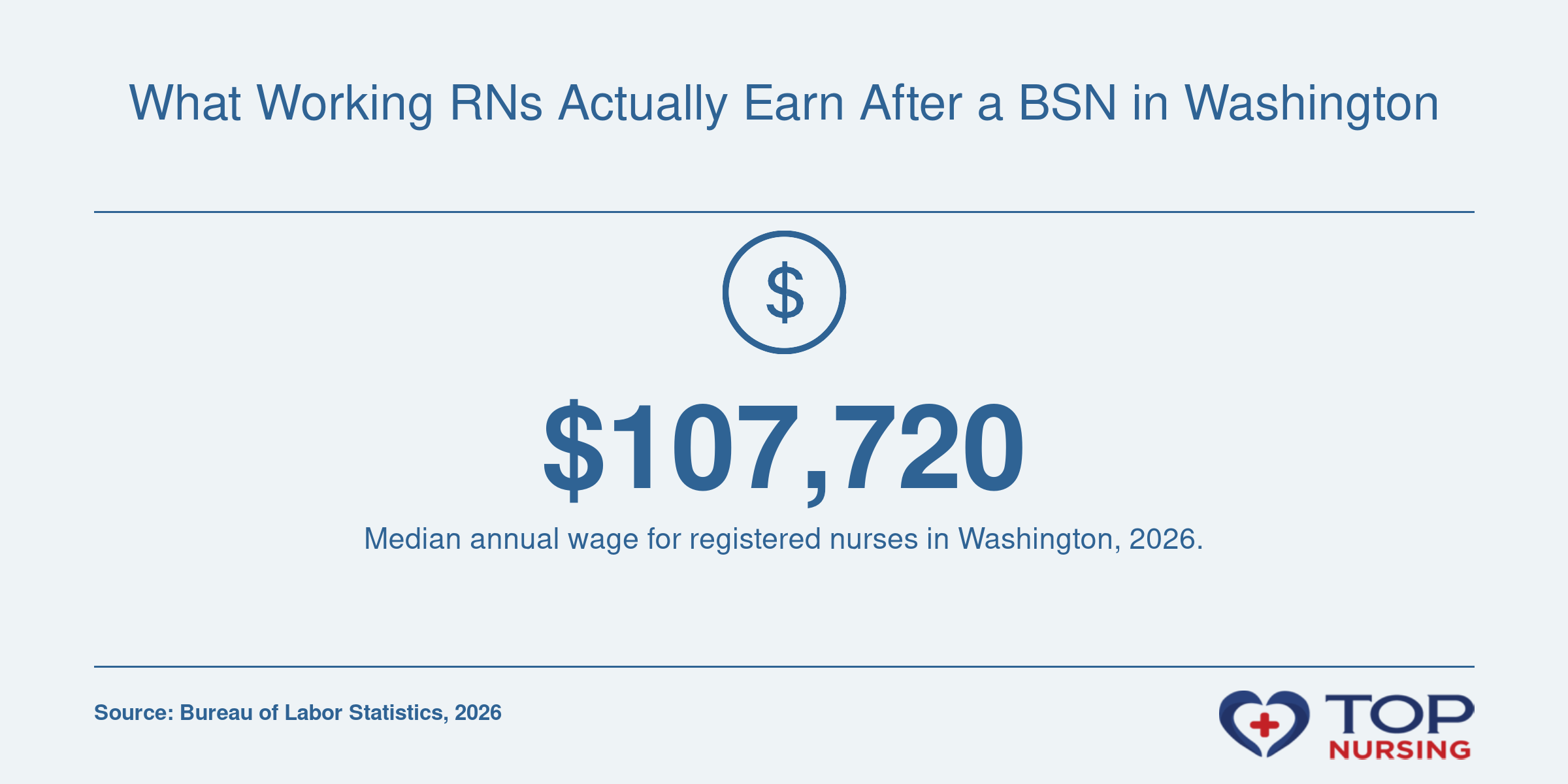 Median RN salary of $107,720 in Washington, 2026, per BLS.