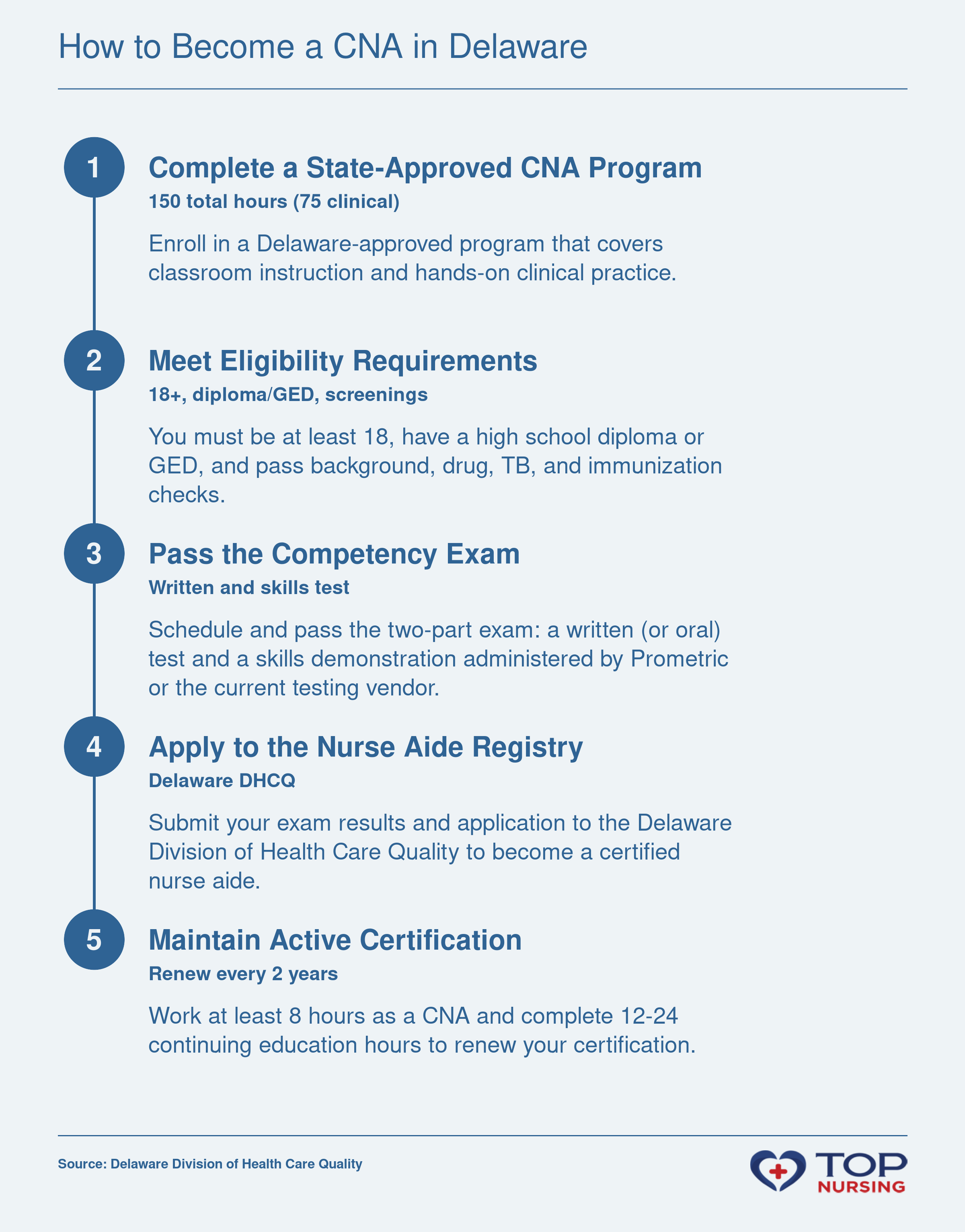 Pathway to CNA certification: state-approved program, requirements, exam, registry application, and renewal.