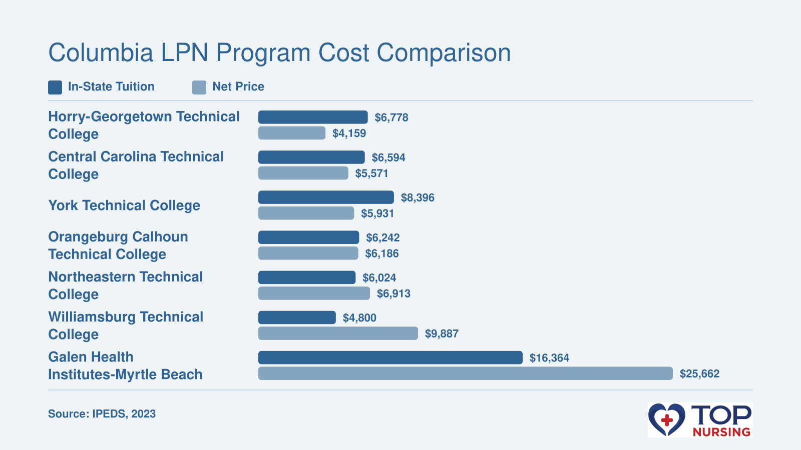 In-state tuition and average net price for seven LPN programs in the Columbia, SC area, 2023 IPEDS data