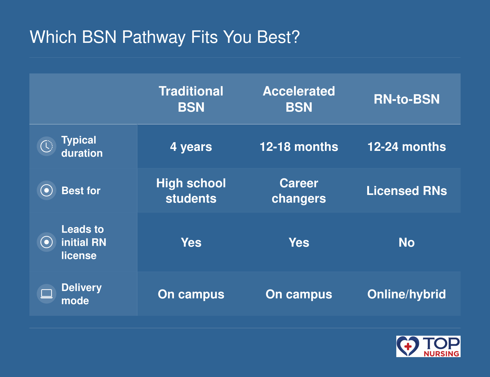 Comparison of three BSN pathways: traditional, accelerated, and RN-to-BSN, showing duration, target student, licensure eligibility, and delivery mode.