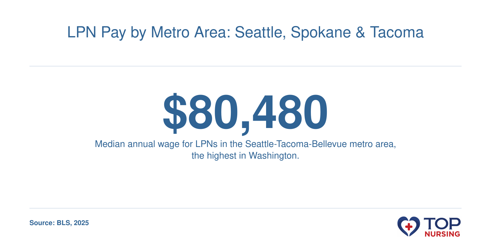 A visual highlighting that Seattle-Tacoma-Bellevue LPNs earn a median of $80,480, the top pay among Washington metros in 2025.