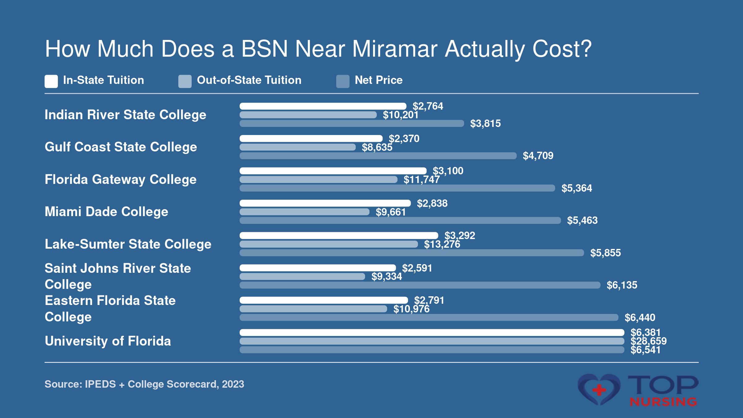 Bar chart comparing in-state tuition, out-of-state tuition, and average net price at 8 nursing schools near Miramar, FL, with net prices from $3,815 to $6,541.