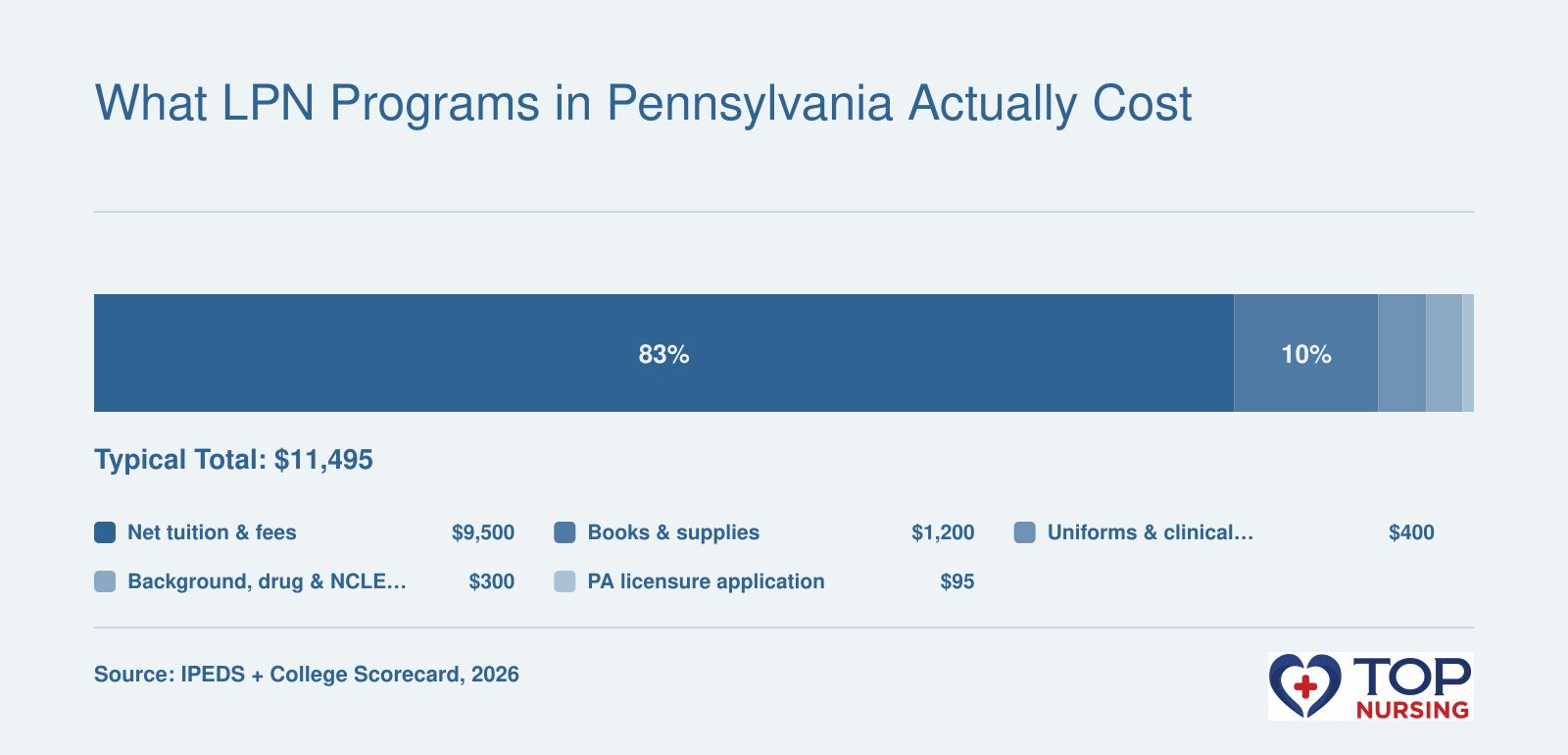 Breakdown of typical LPN program costs in Pennsylvania: net tuition $9,500, books and supplies $1,200, uniforms and clinical equipment $400, background checks and exam fees $300, licensure application $95, total $11,495.