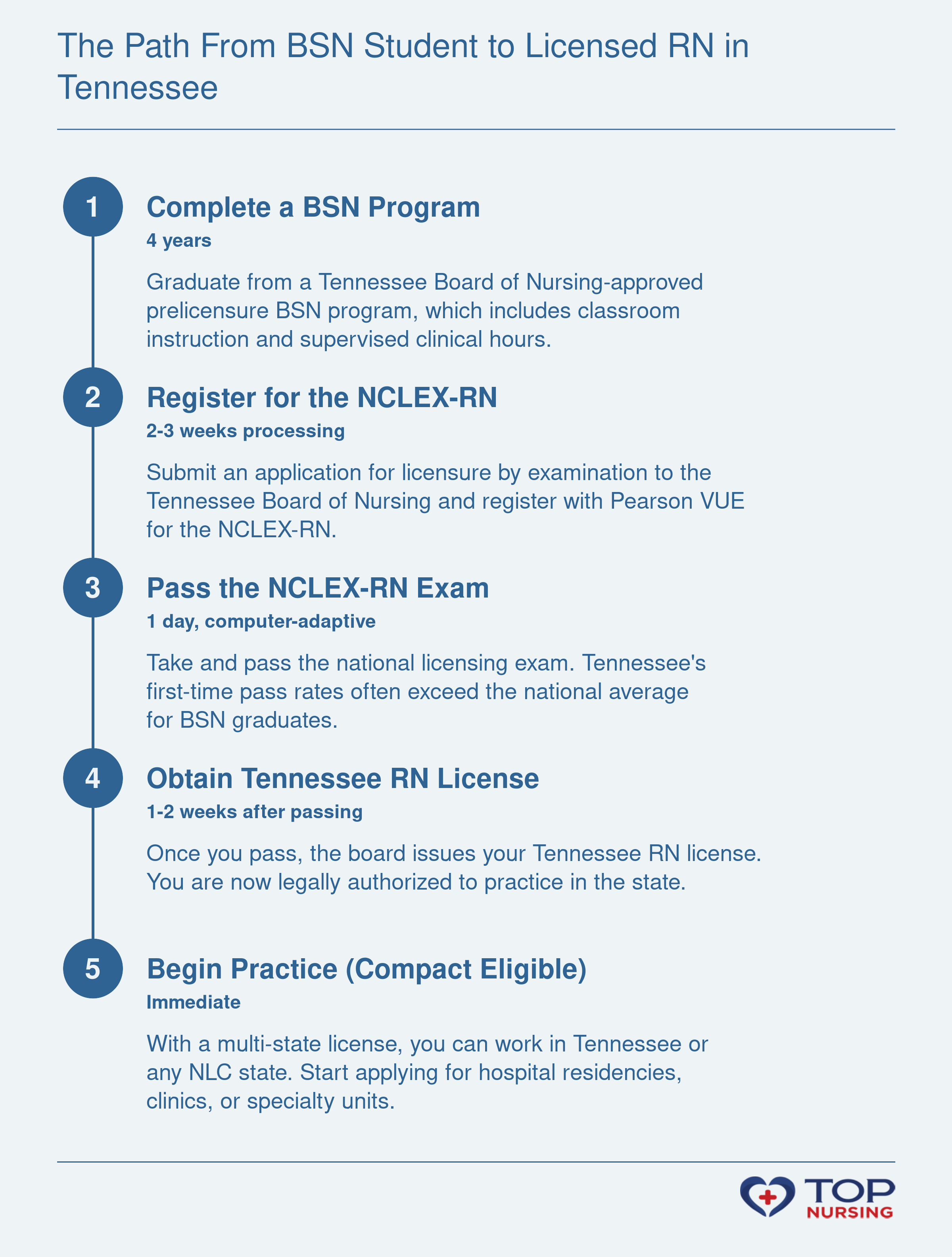 Five-step sequence: earn BSN, apply for NCLEX, pass exam, obtain Tennessee RN license, start practice under the Nurse Licensure Compact.
