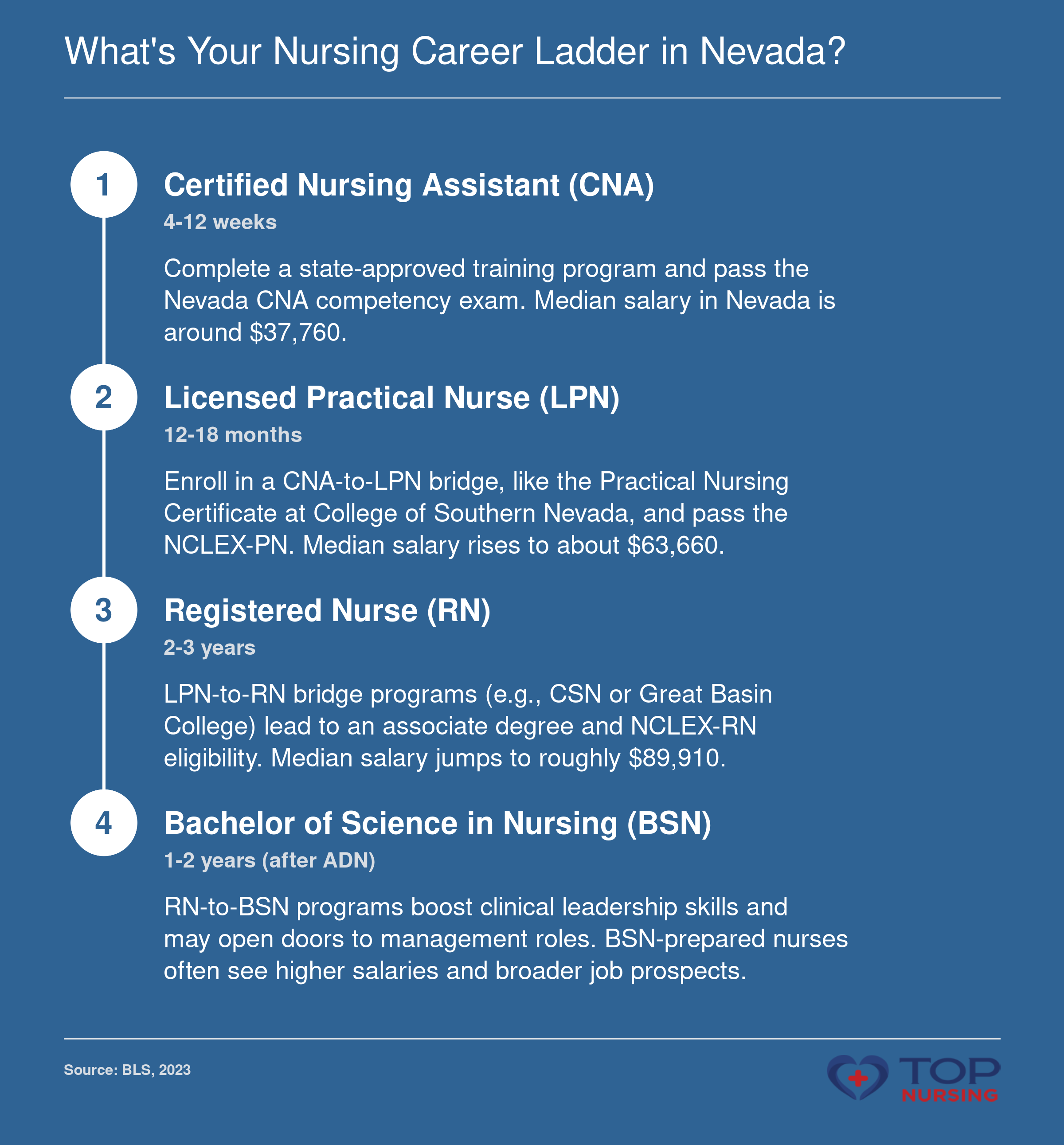 Nursing career progression from CNA ($37,760) to LPN ($63,660) to RN ($89,910) to BSN, with timeframes per step, 2023 BLS data
