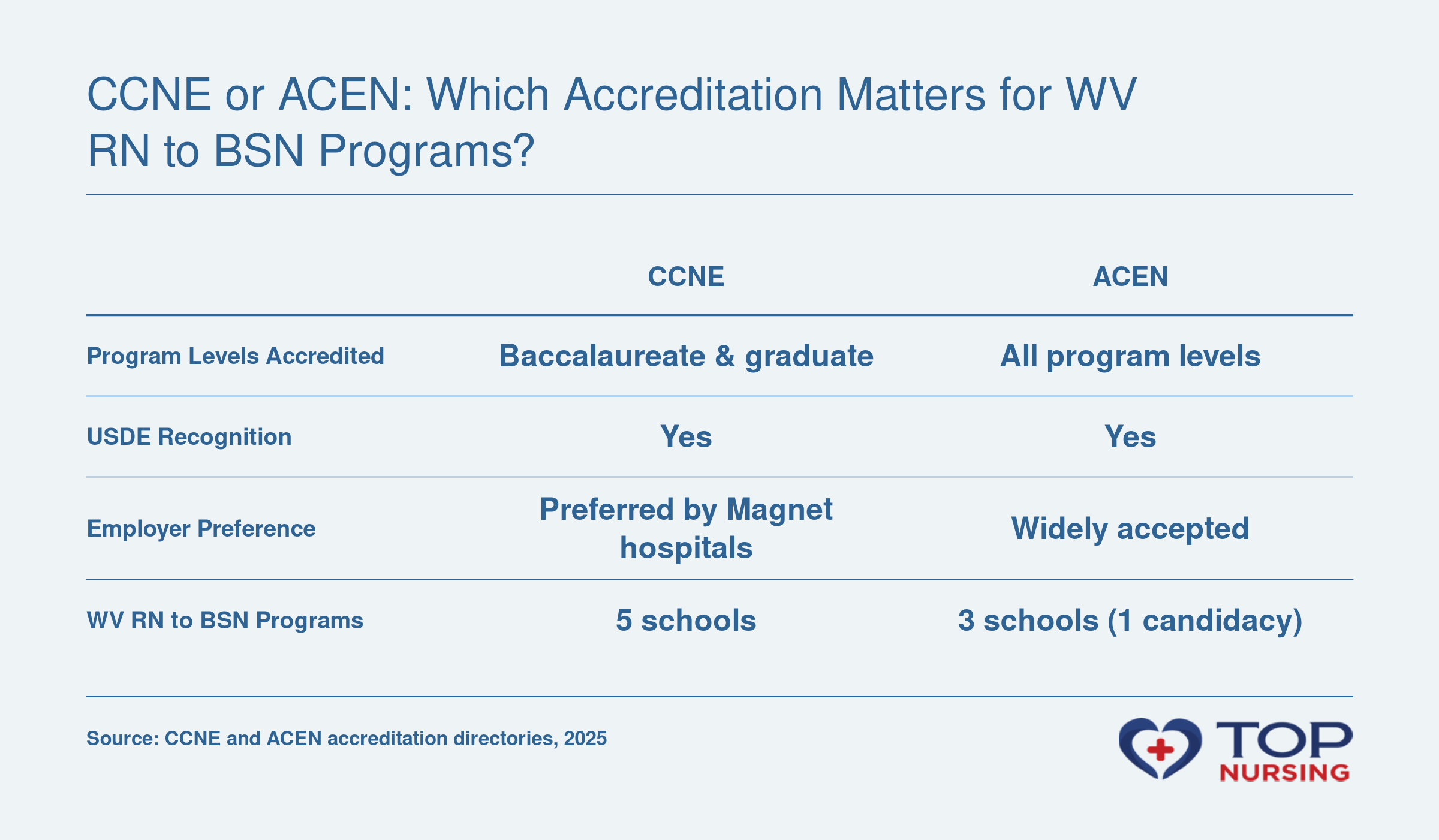 CCNE vs ACEN accreditation for West Virginia RN to BSN programs: scope, recognition, employer preference, and school counts.