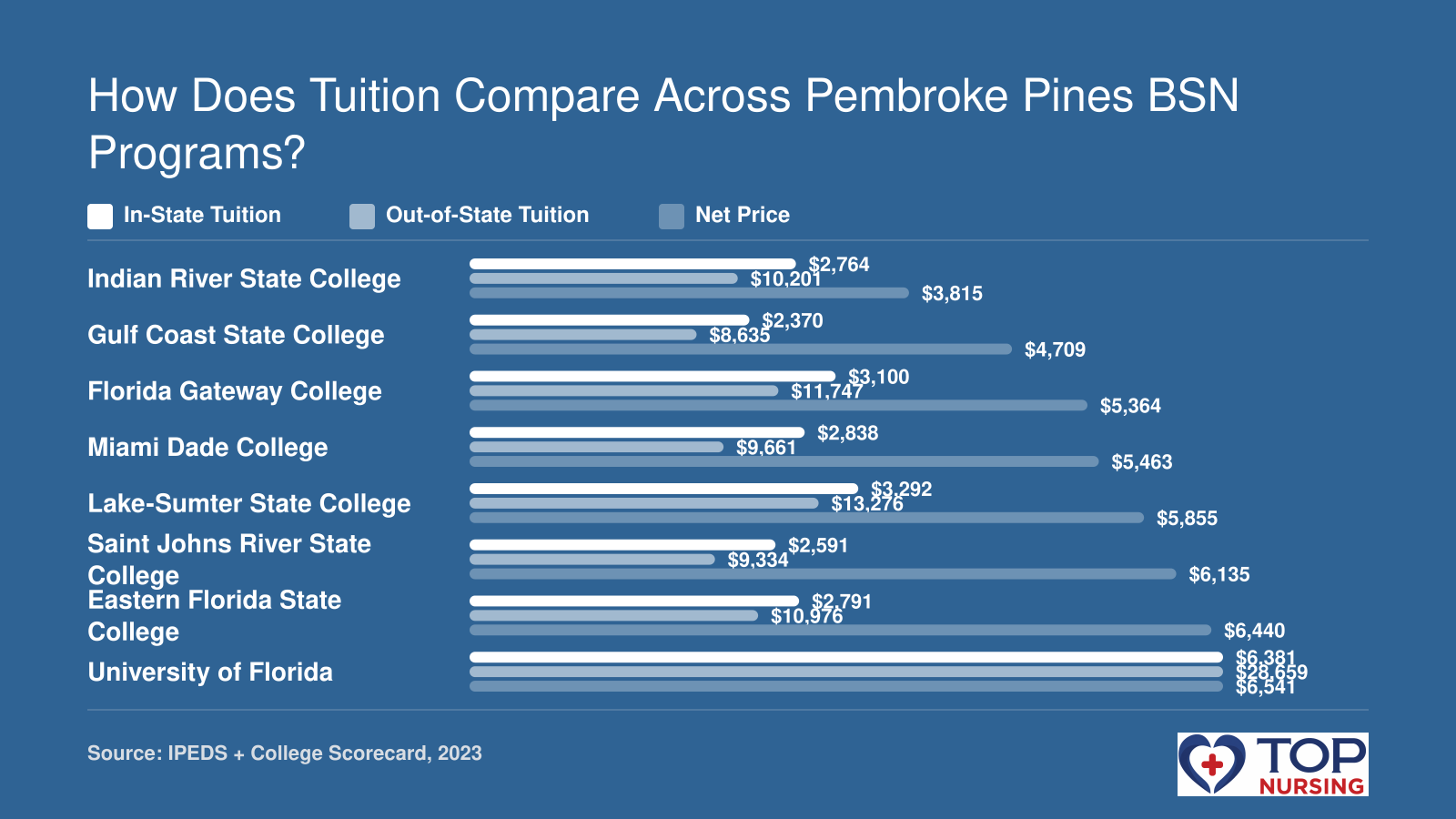 In-state tuition, out-of-state tuition, and net price for eight nursing schools near Pembroke Pines, Florida.