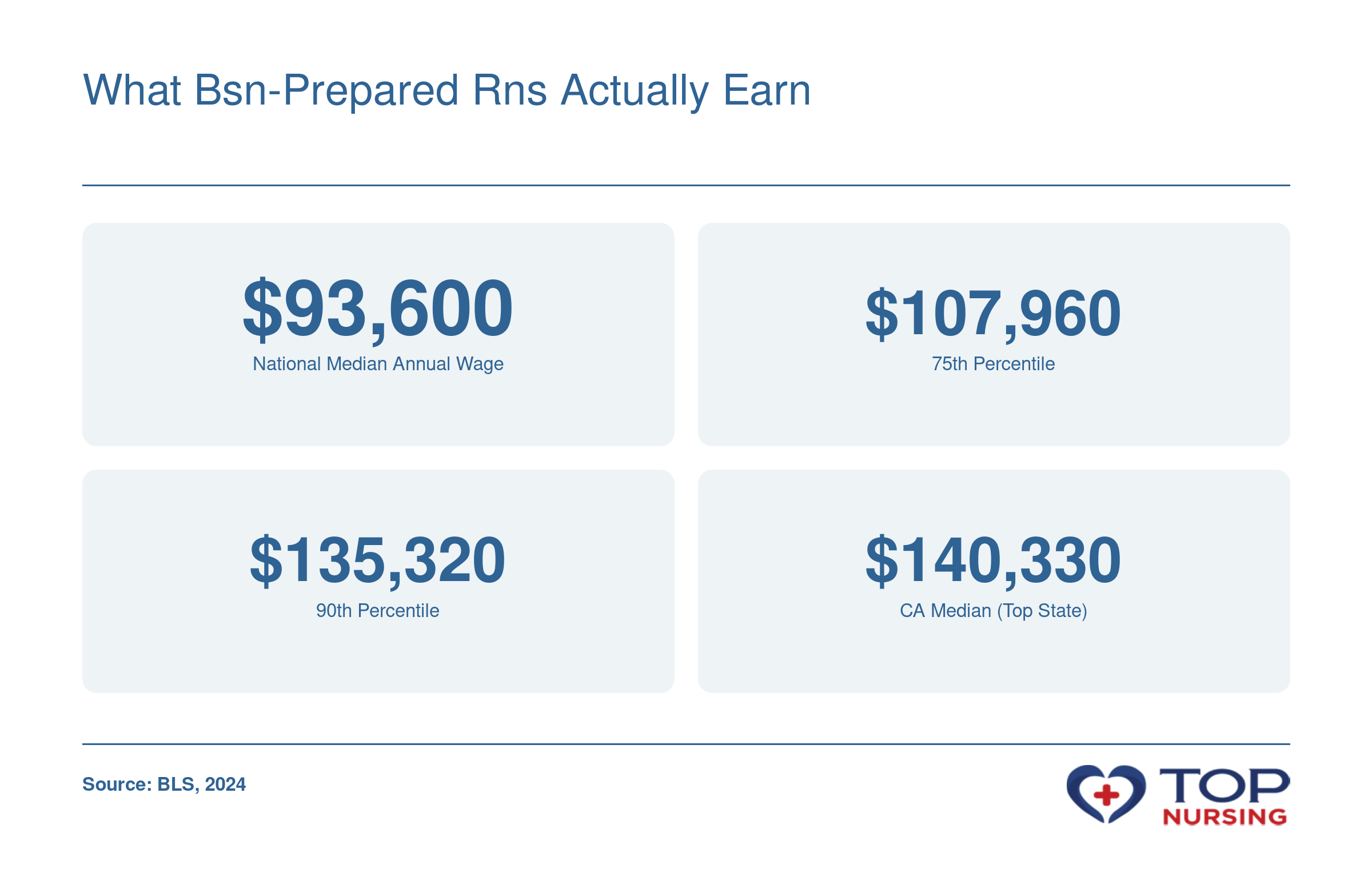 National RN median annual wage $93,600, 75th percentile $107,960, 90th percentile $135,320, and top state median $140,330 in 2024 per BLS