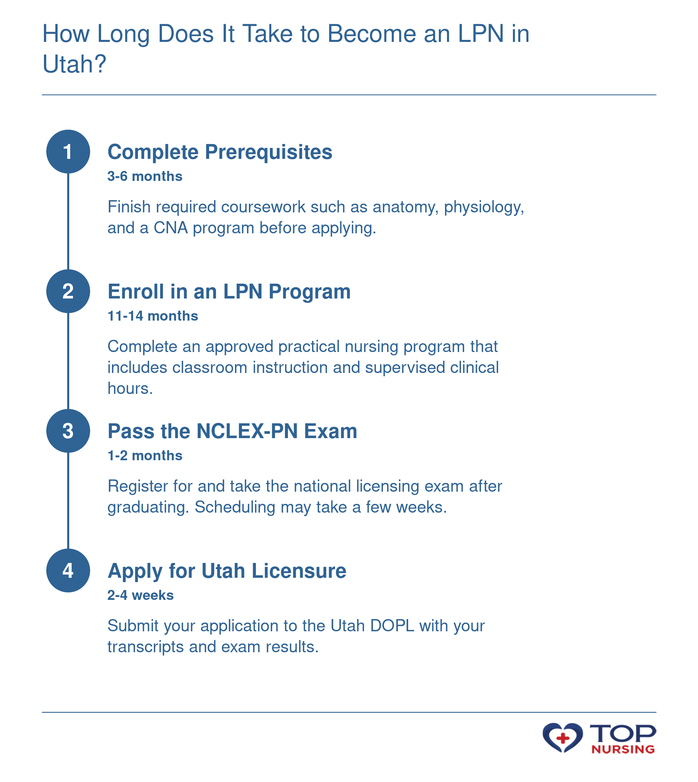 Four-step timeline: prerequisites (3-6 months), LPN program (11-14 months), NCLEX-PN (1-2 months), licensure (2-4 weeks).