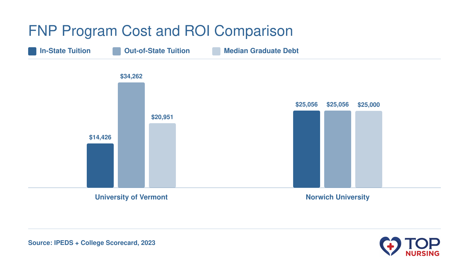 In-state $14,426, out-of-state $34,262 for UVM; $25,056 both for Norwich, debt $20,951 and $25,000 (2023).