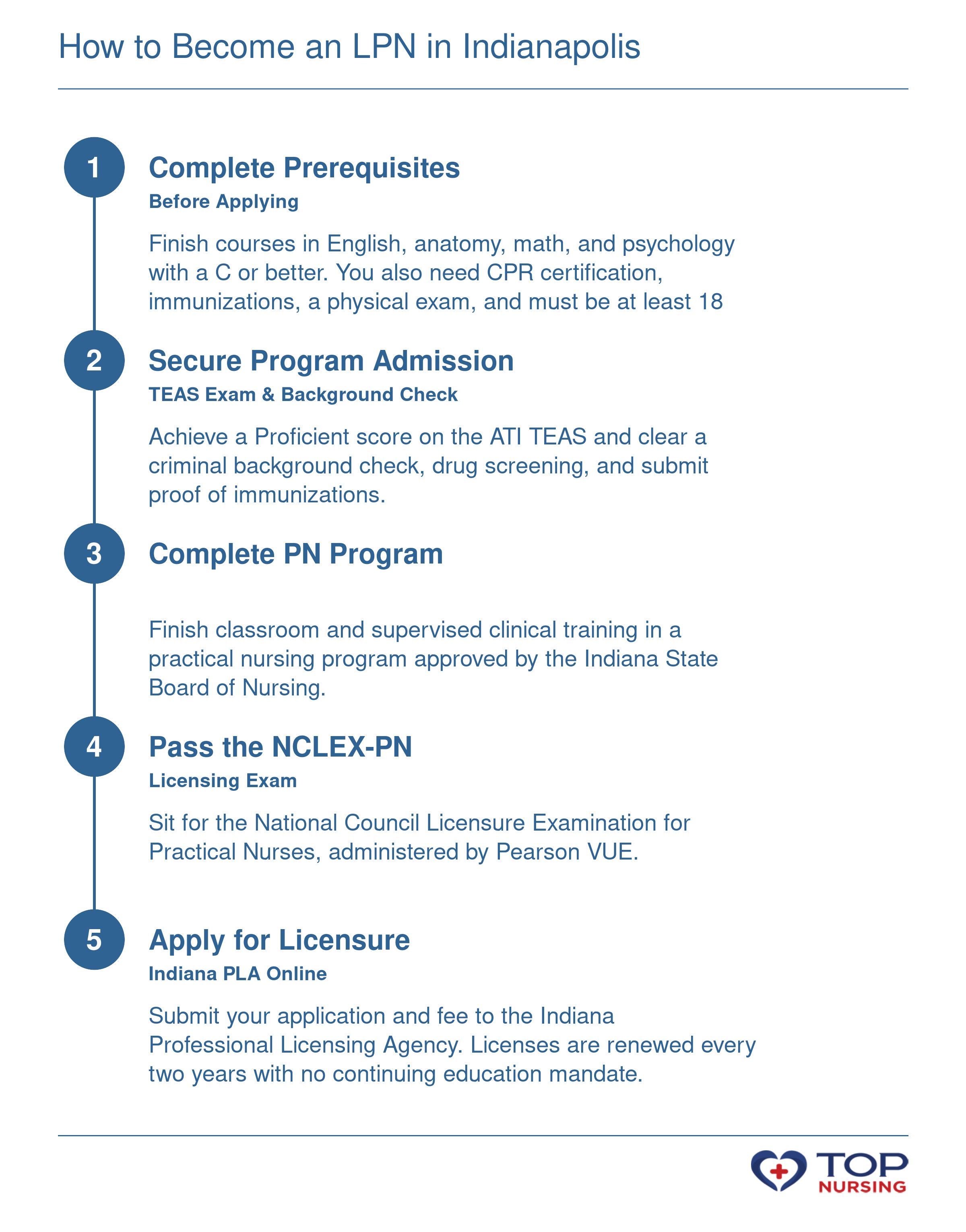 Step-by-step path to becoming an LPN in Indianapolis: prerequisites, program admission, PN program completion, NCLEX-PN exam, Indiana licensure.