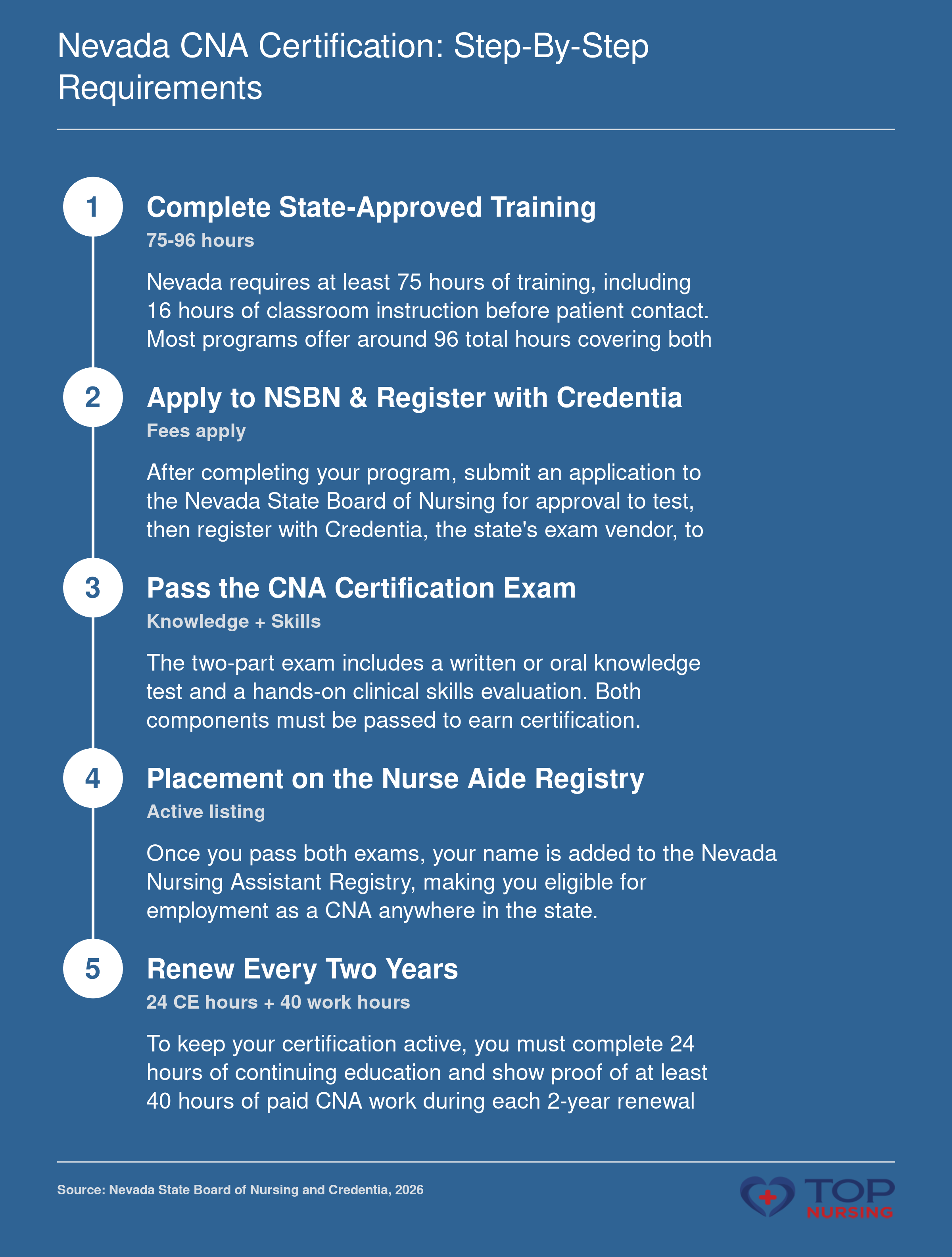 The five-step Nevada CNA certification process: training, application, exam, registry listing, and biennial renewal with continuing education requirements.