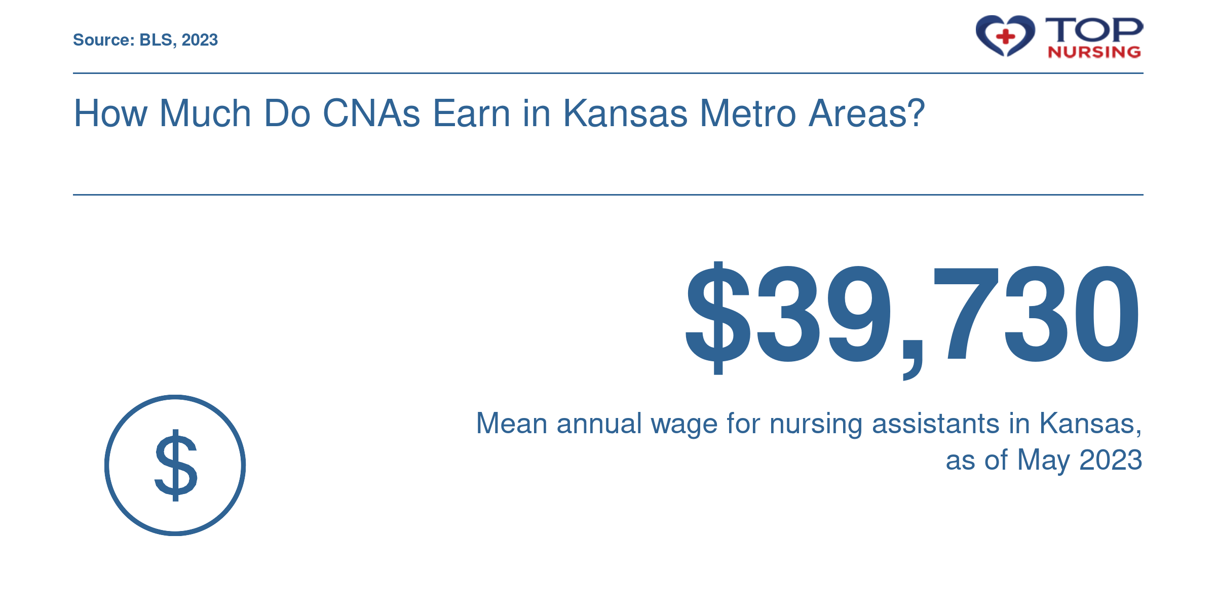Mean annual wage of $39,730 for Kansas nursing assistants in 2023, per BLS.