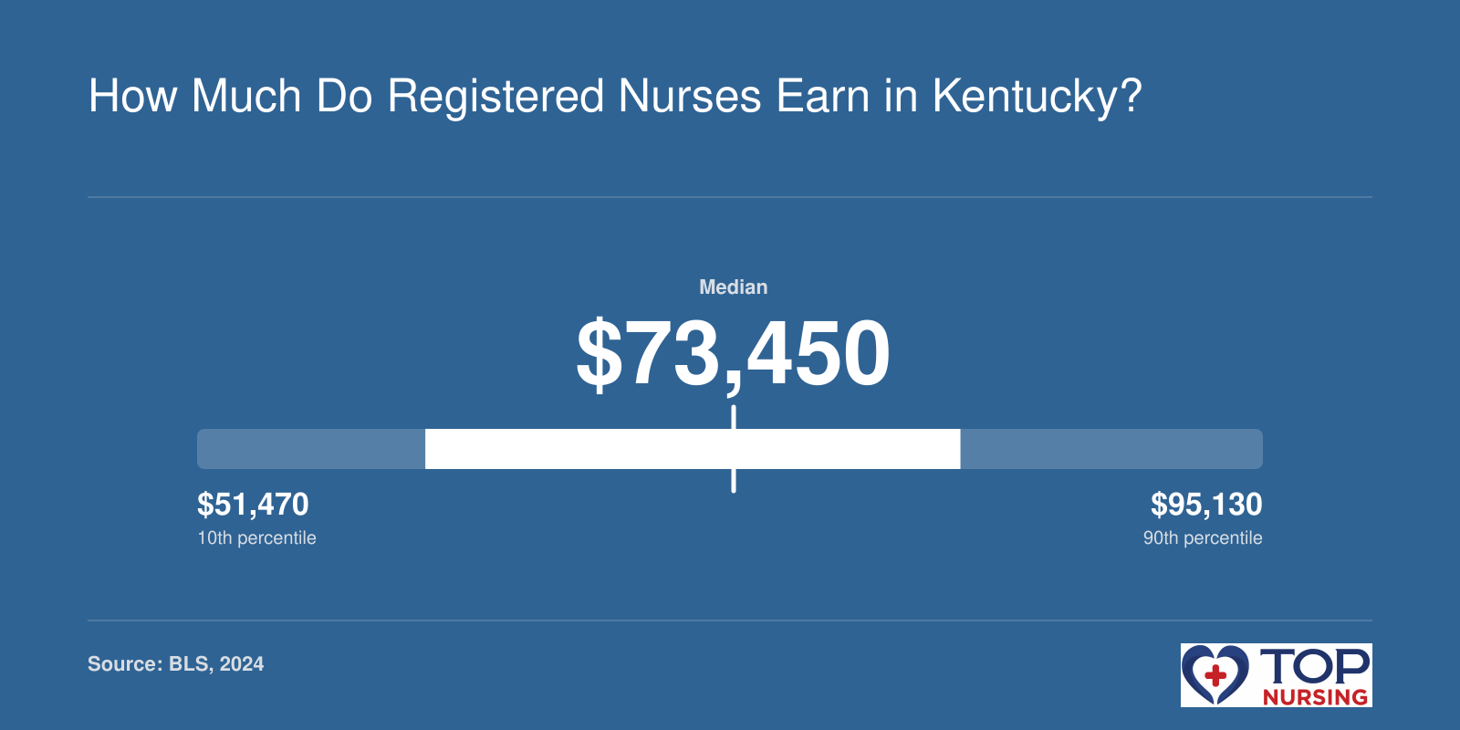 Percentile distribution of annual wages for registered nurses in Kentucky: 10th percentile $51,470, median $73,450, 90th percentile $95,130, as of May 2024 per BLS