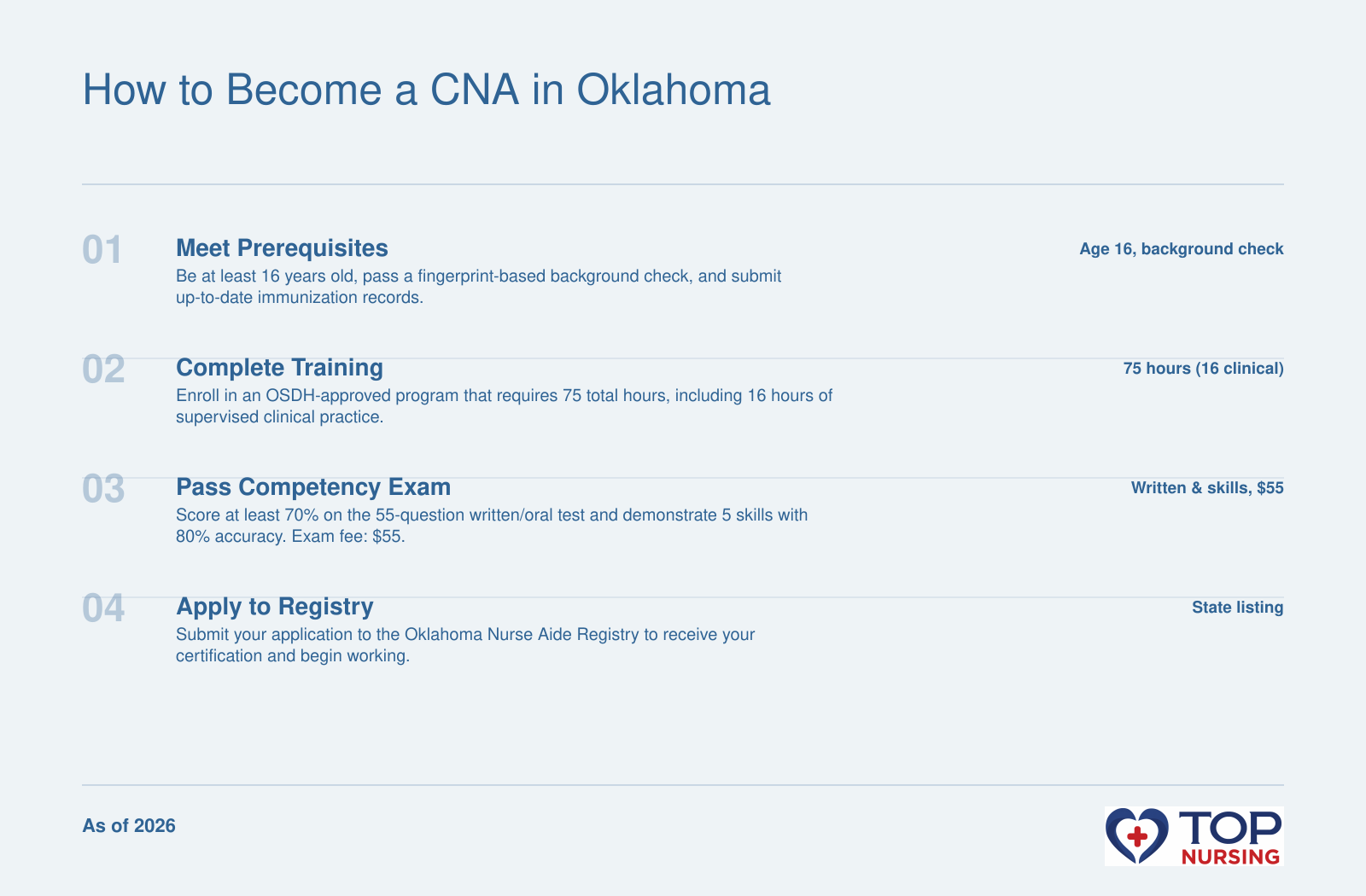 Four-step process to become a CNA in Oklahoma: meet prerequisites, complete training, pass exam, and apply to registry.