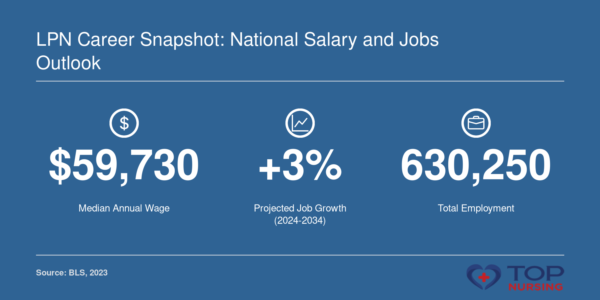 National median LPN salary of $59,730 in 2023, 3% projected job growth 2024-2034, and 630,250 jobs.