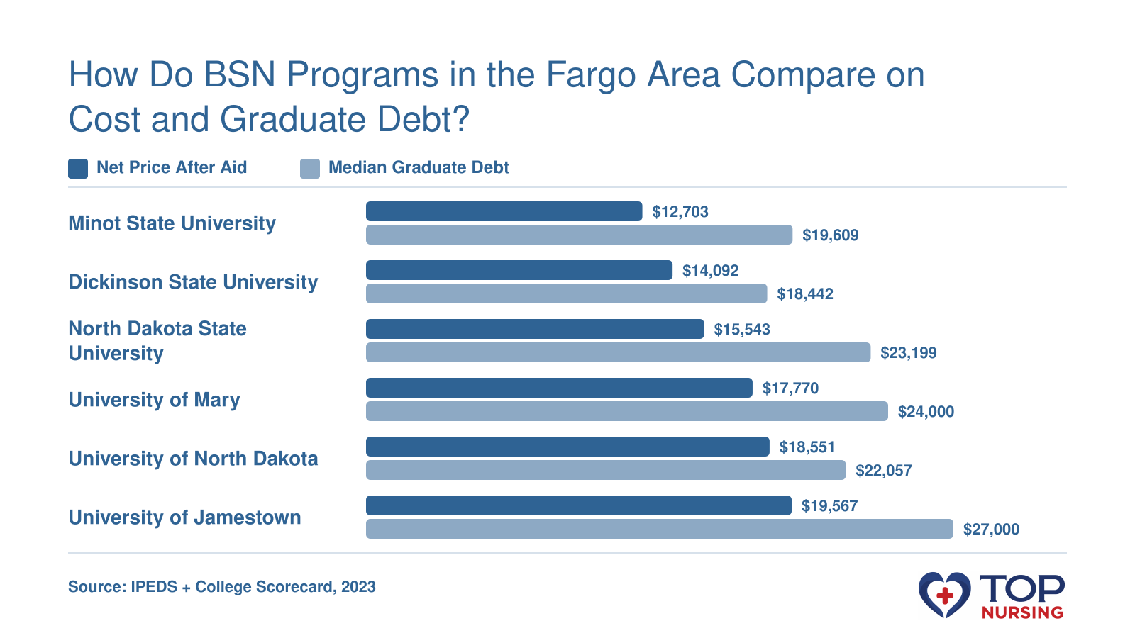 Net price after aid and median graduate debt for six North Dakota BSN programs, with Minot State lowest at $12,703 and Jamestown highest debt at $27,000