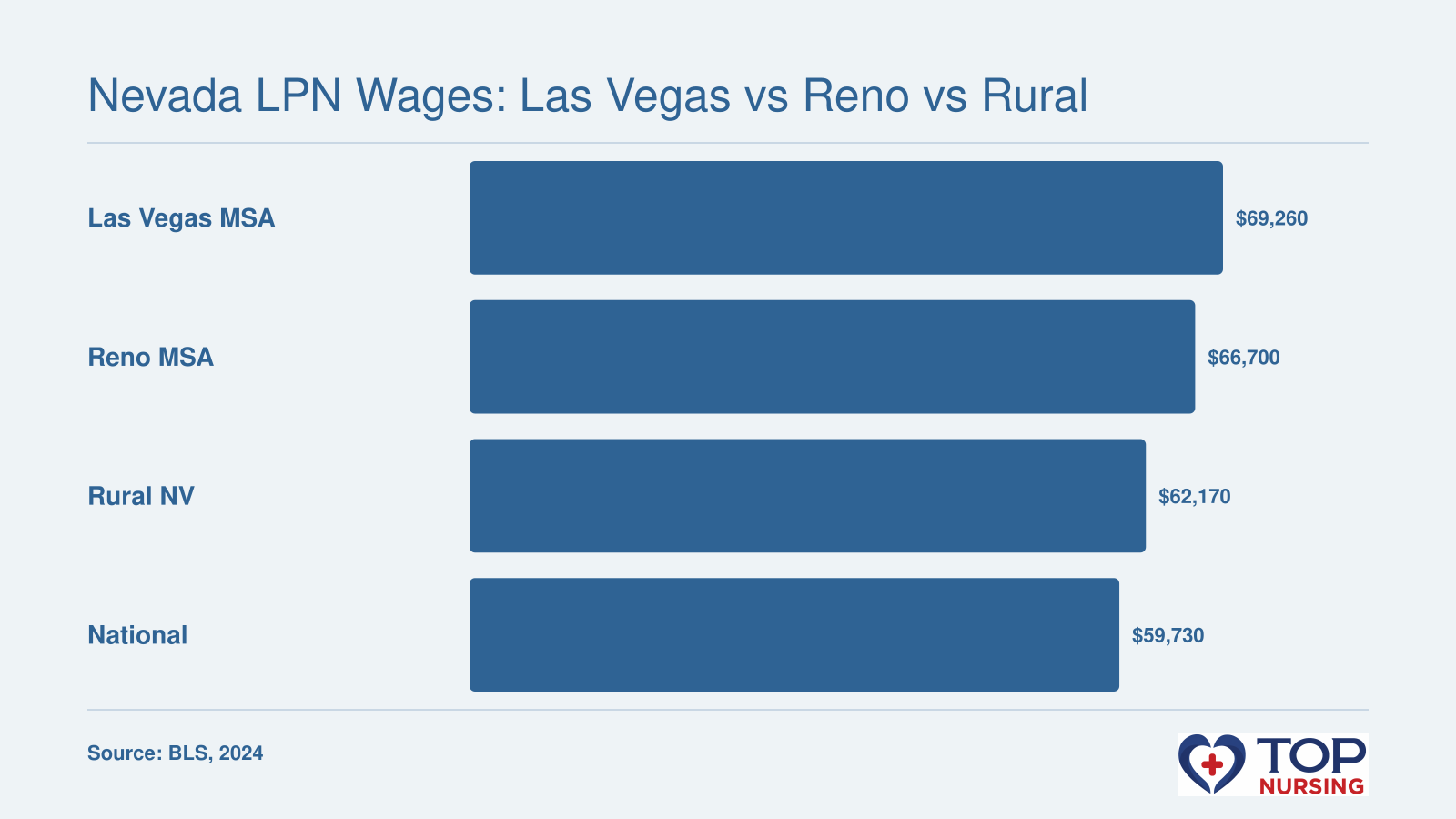 Median LPN salary of $69,260 in Las Vegas, $66,700 in Reno, $62,170 in rural Nevada, and $59,730 nationally, per BLS May 2024.