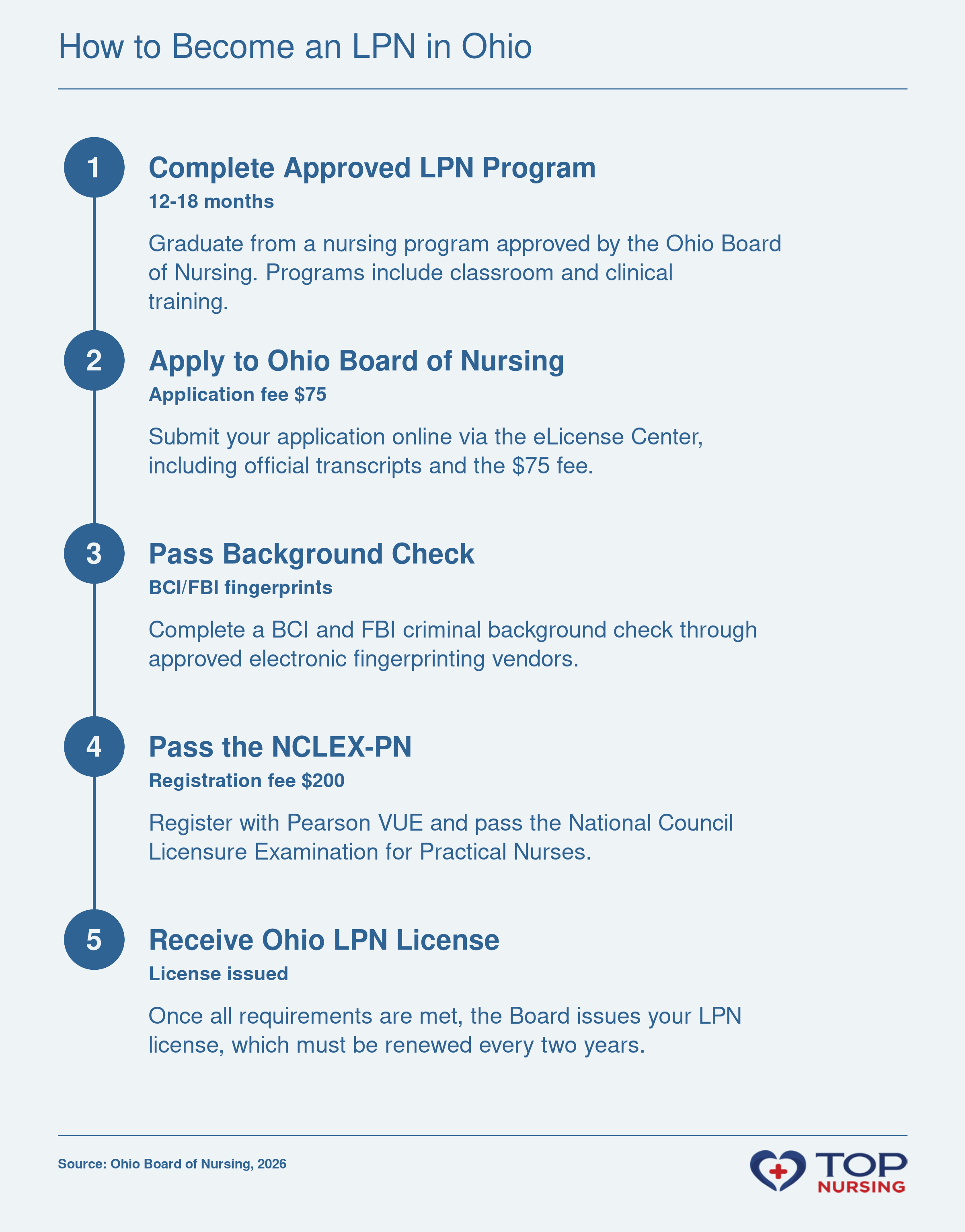 Five-step pathway to an Ohio LPN license: complete approved program, apply to Board, pass BCI/FBI background check, pass NCLEX-PN, receive license.