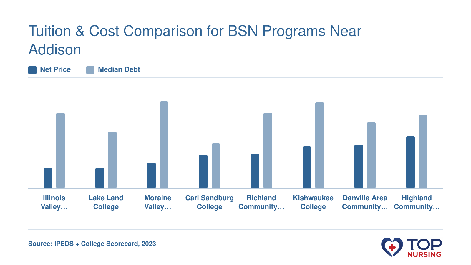 Net price and median debt for eight Illinois community college nursing programs, 2023.