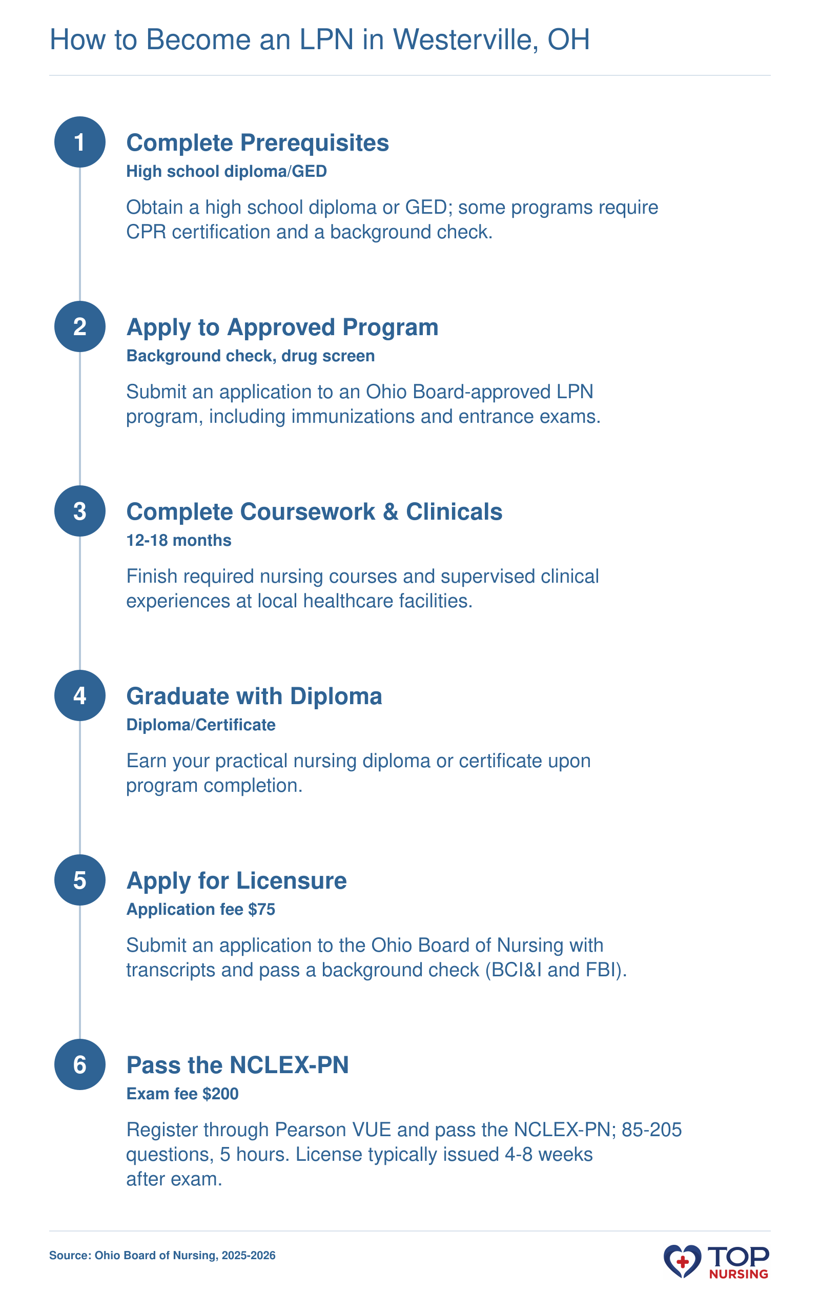 Six-step process from prerequisites to NCLEX-PN for LPN licensure in Ohio.