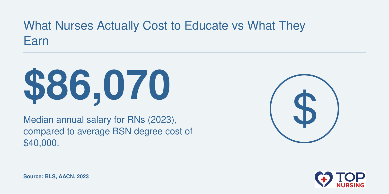 Median annual wage for registered nurses is $86,070 in 2023, while average BSN tuition costs $40,000, per BLS and AACN.