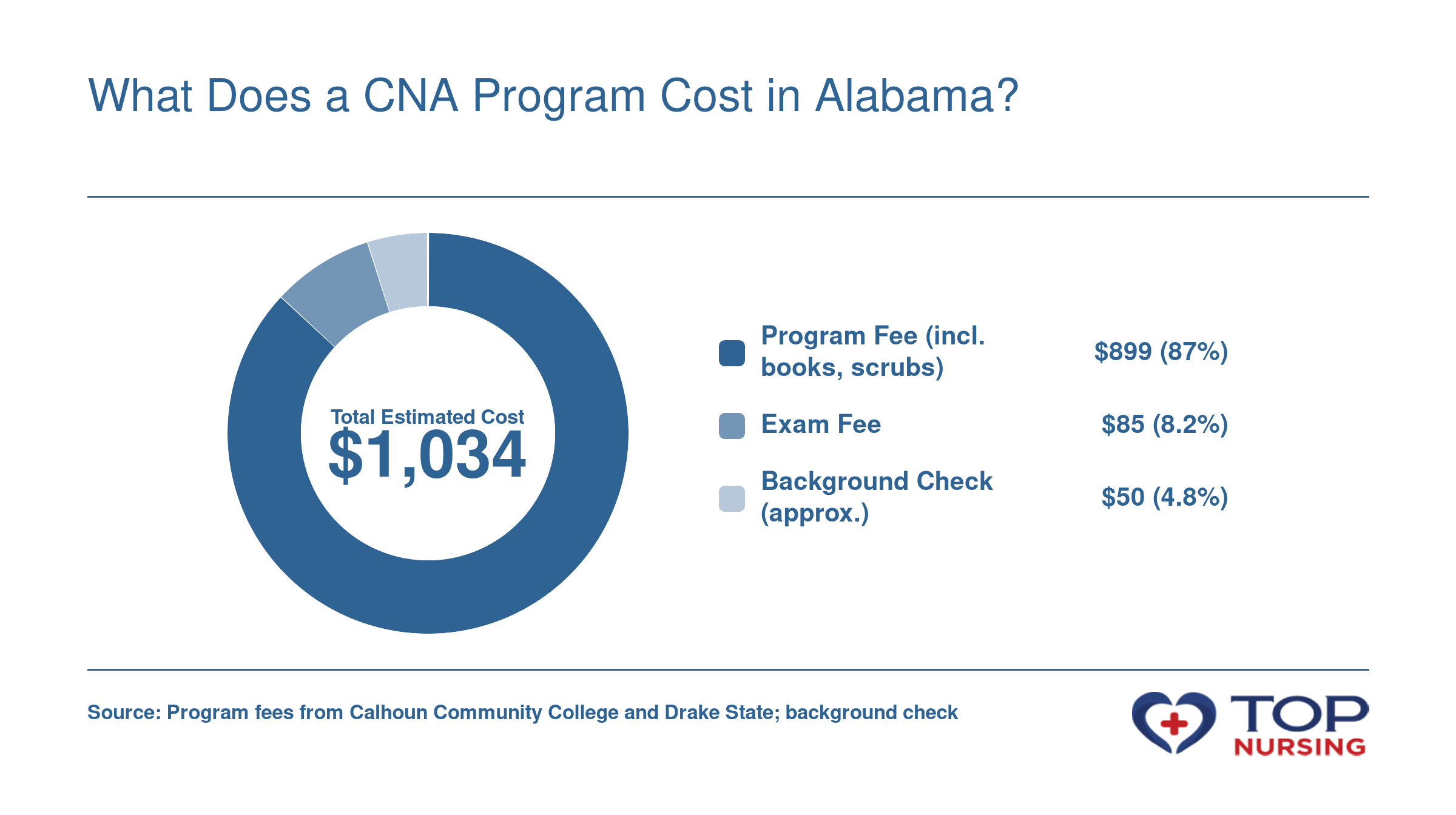 Breakdown of estimated total CNA program cost: $899 program fee, $85 exam fee, $50 background check, totaling $1,034