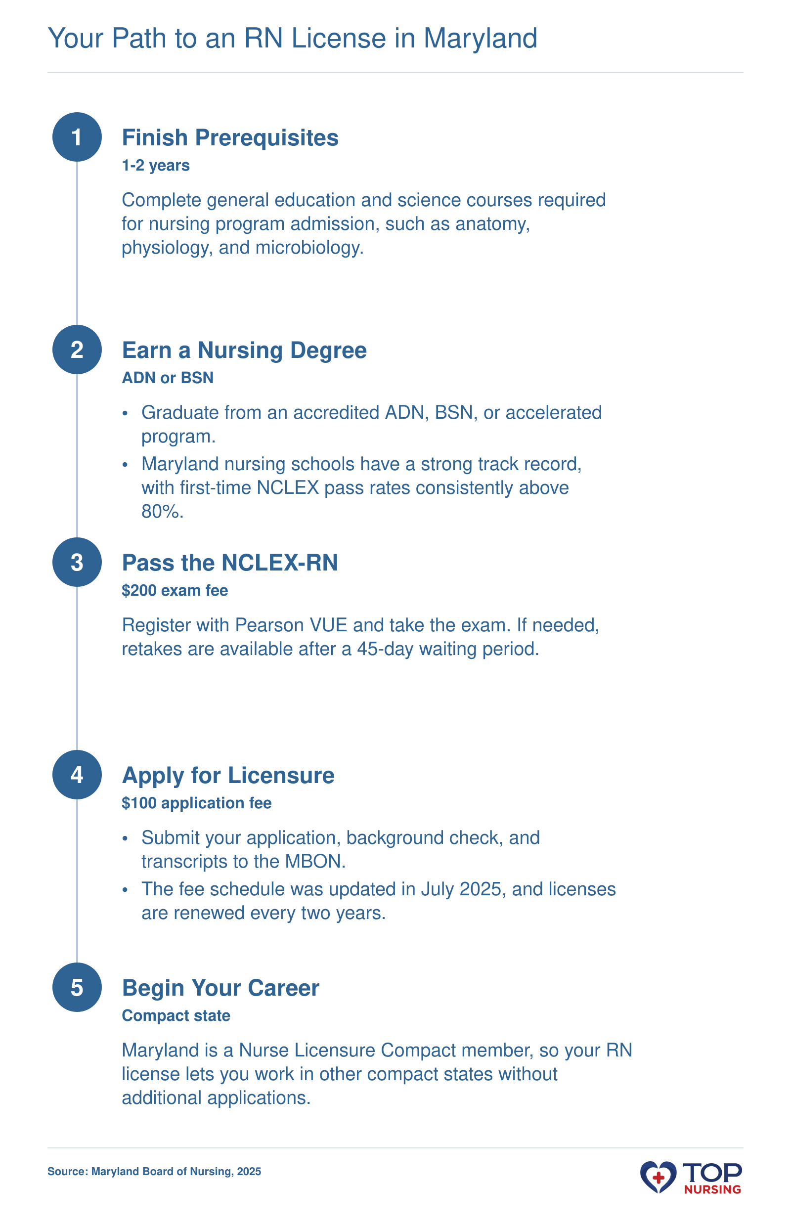 Step-by-step process to become a registered nurse in Maryland: prerequisites, nursing program, NCLEX-RN, board application, and employment.