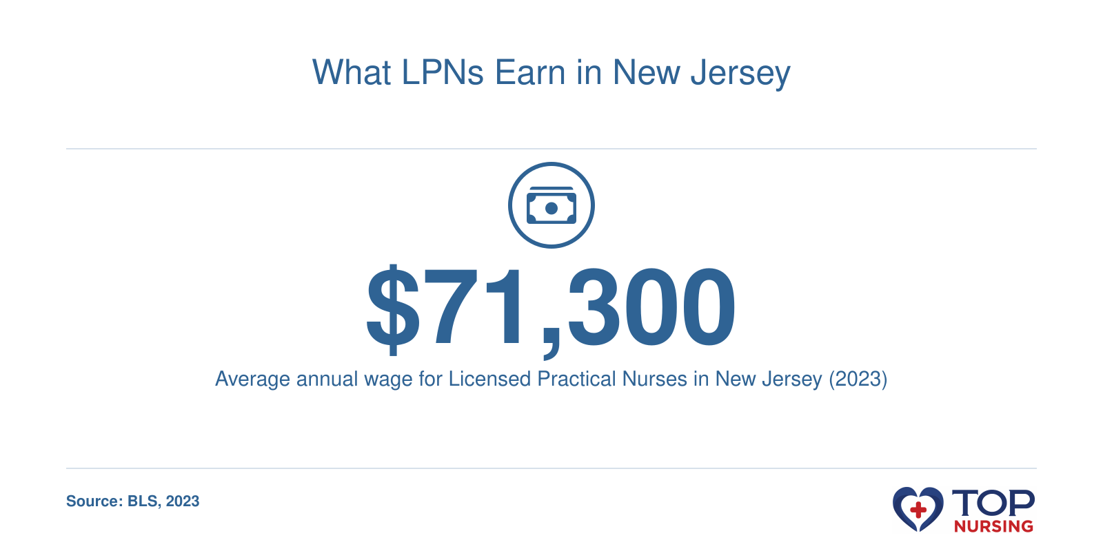 Licensed Practical Nurses in New Jersey earned an average of $71,300 per year in 2023, per BLS.