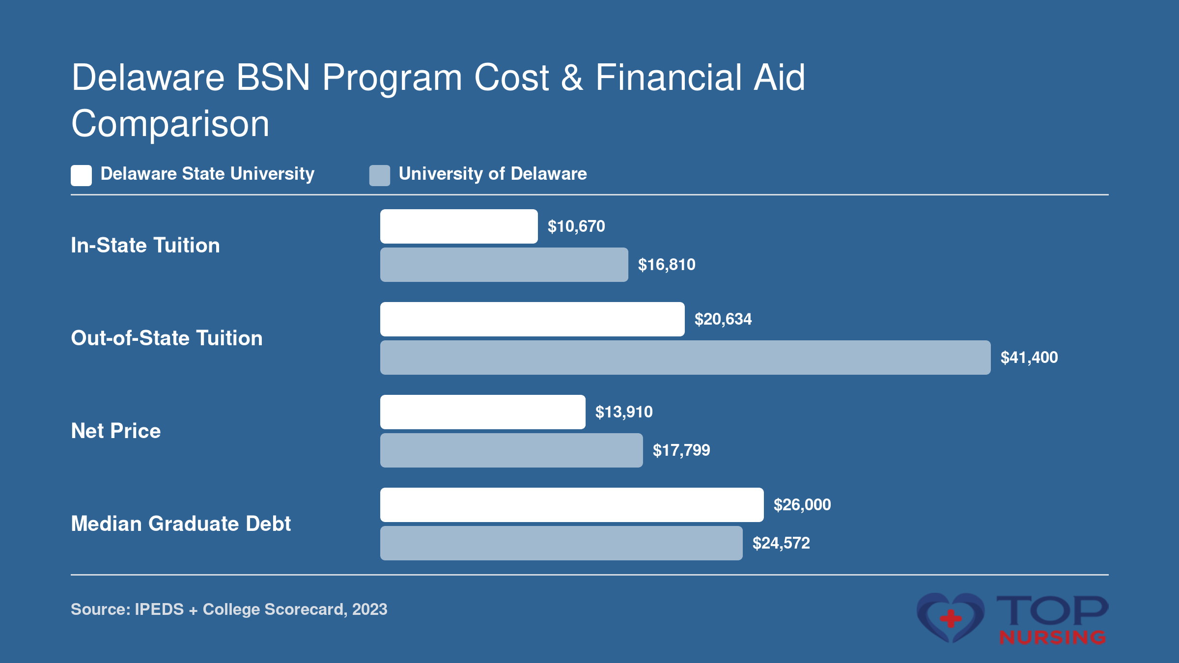Comparison of in-state tuition, out-of-state tuition, net price, and median graduate debt for Delaware State University and University of Delaware in 2023.
