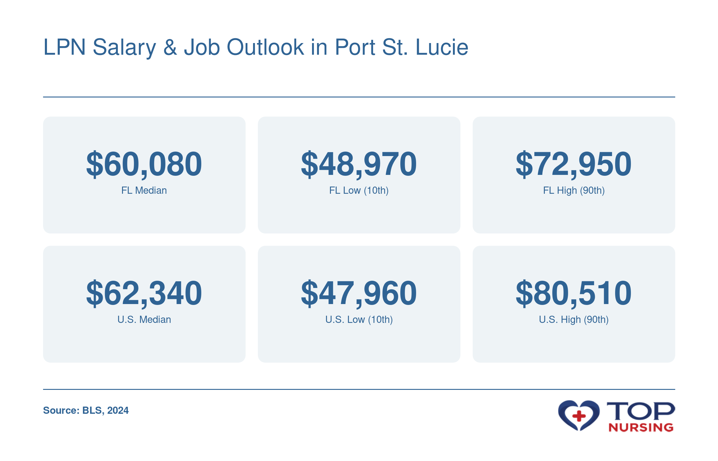 Florida LPN median wage $60,080, low $48,970, high $72,950; U.S. median $62,340, low $47,960, high $80,510, per BLS 2024.