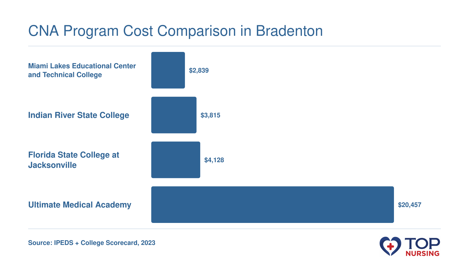 Net price at four Bradenton-area CNA programs, $2,839 to $20,457 in 2023