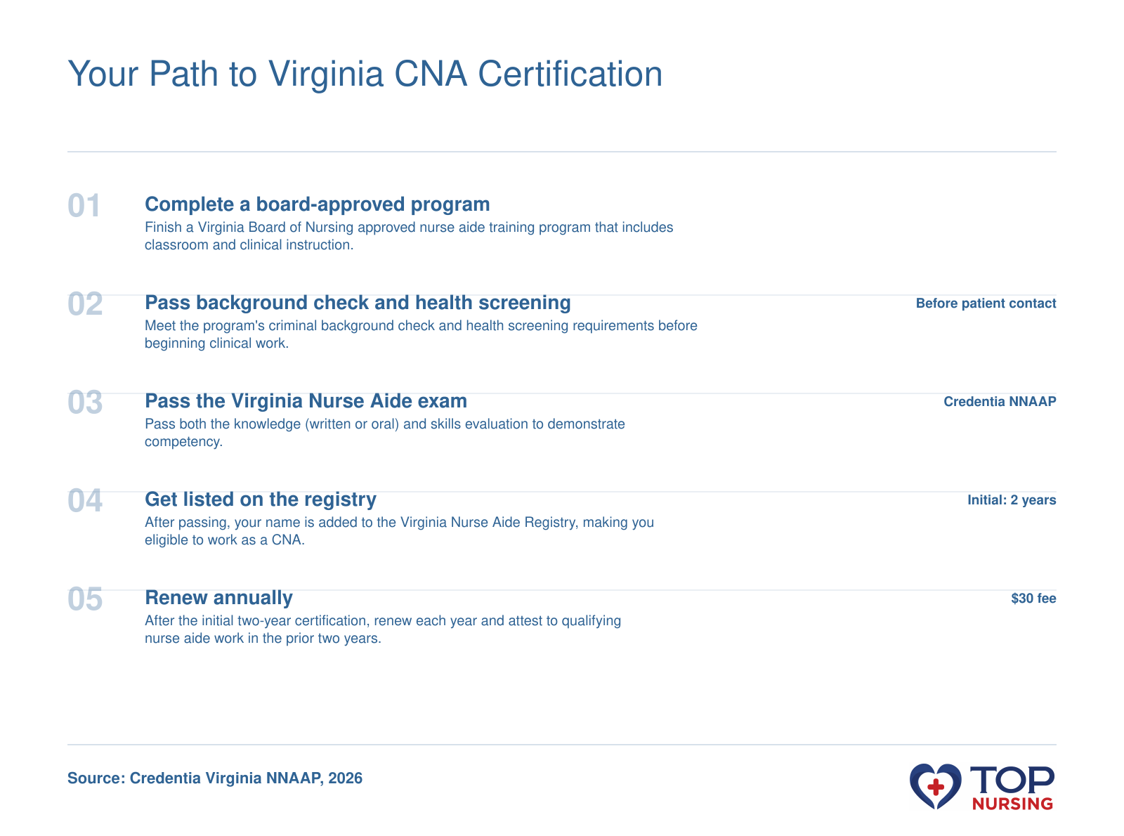 Five-step pathway to Virginia CNA certification, from board-approved training through annual renewal