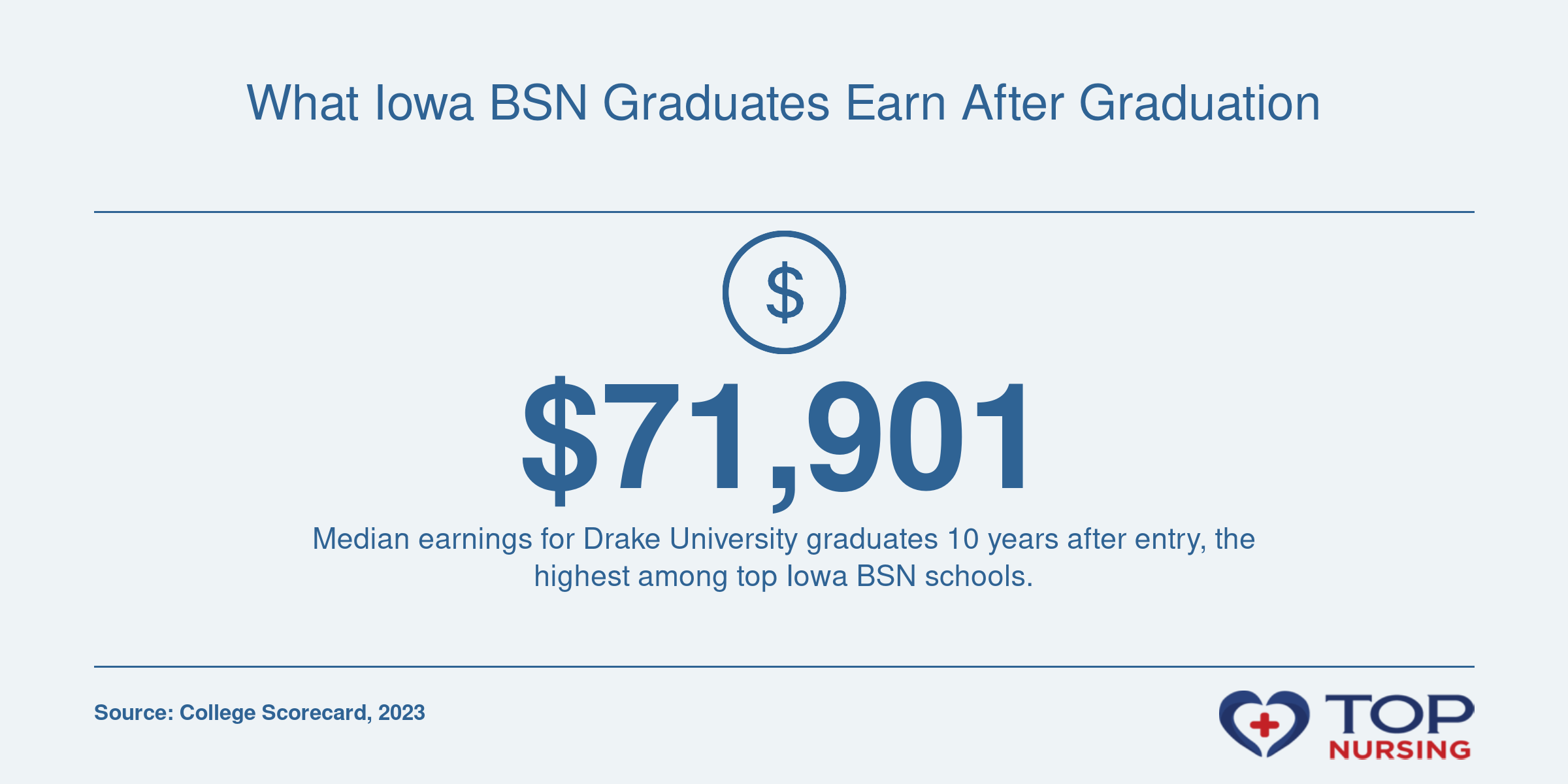 Drake University graduates median earnings of $71,901 ten years after entry, per College Scorecard.