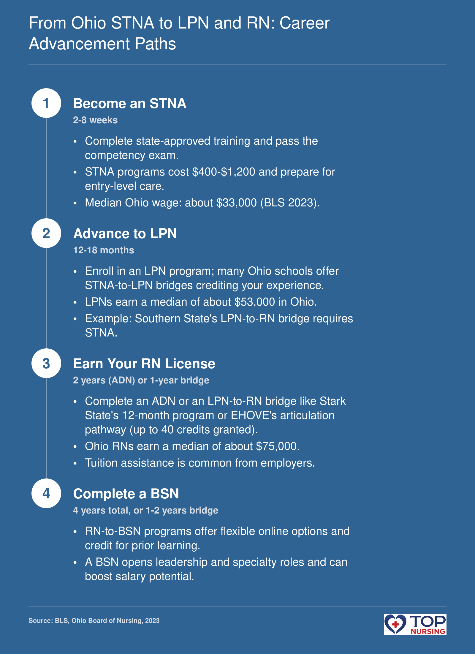 Sequence of nursing career steps from STNA to BSN with estimated durations and median Ohio wages.