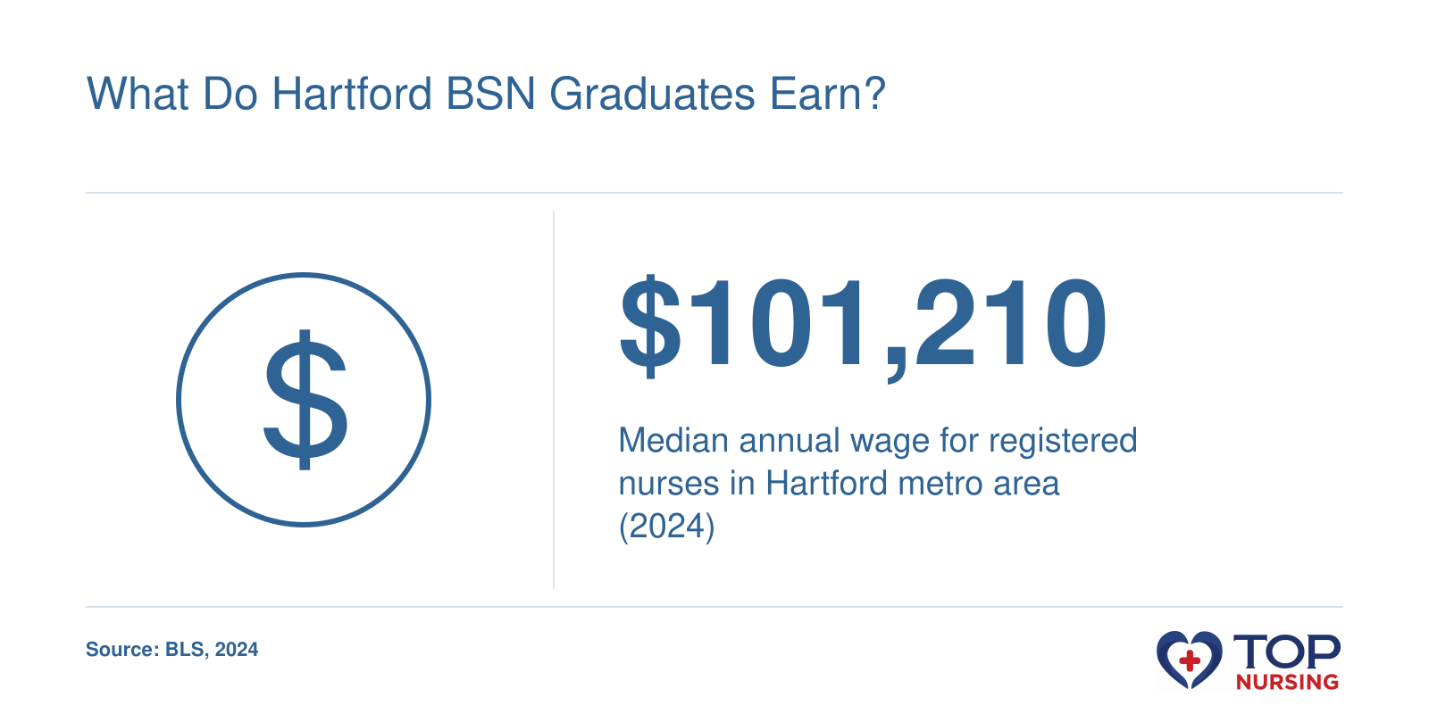 Median RN salary of $101,210 in the Hartford metro area, 2024