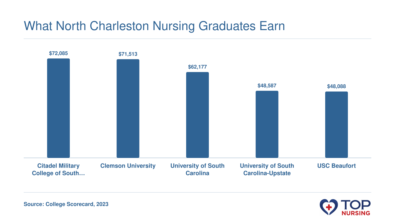 Median earnings 10 years after entry for graduates of five nursing programs near North Charleston, ranging from $48,088 to $72,085