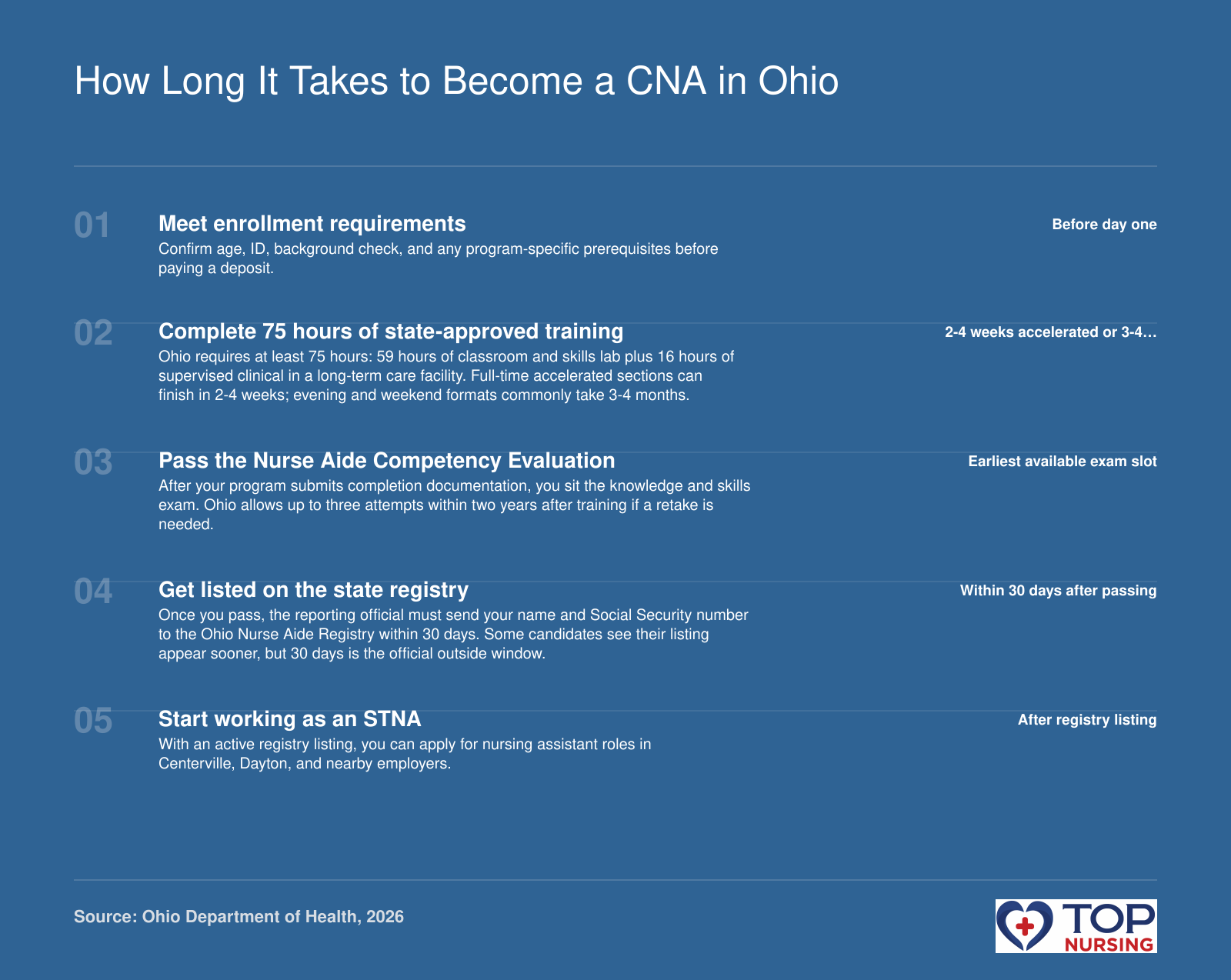 Five-step Ohio CNA timeline: 75 training hours, competency exam, and registry listing within 30 days after passing in 2026